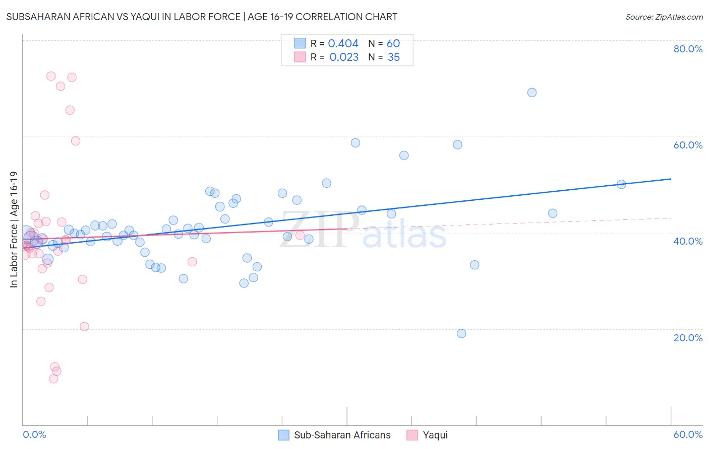 Subsaharan African vs Yaqui In Labor Force | Age 16-19