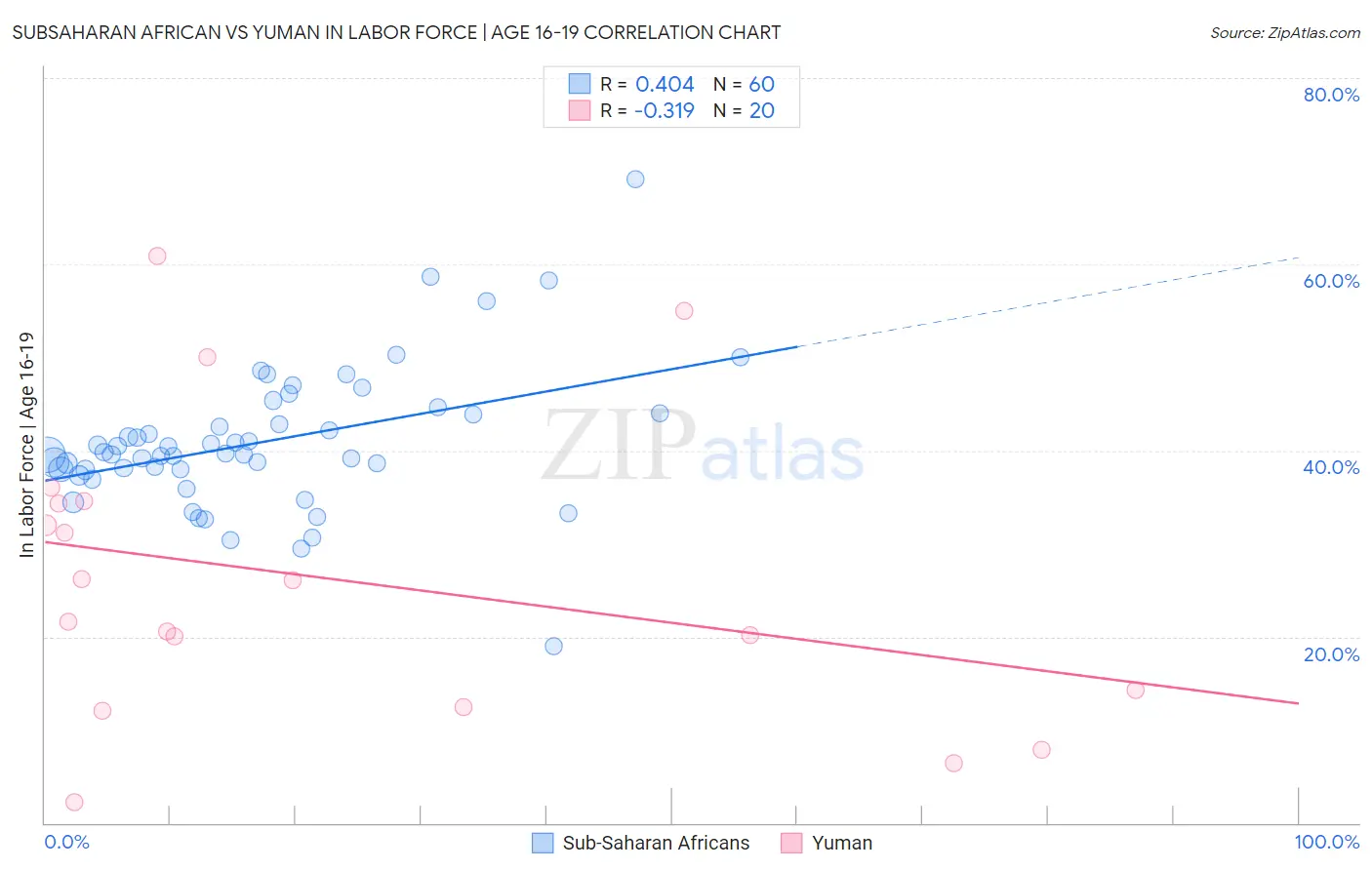 Subsaharan African vs Yuman In Labor Force | Age 16-19