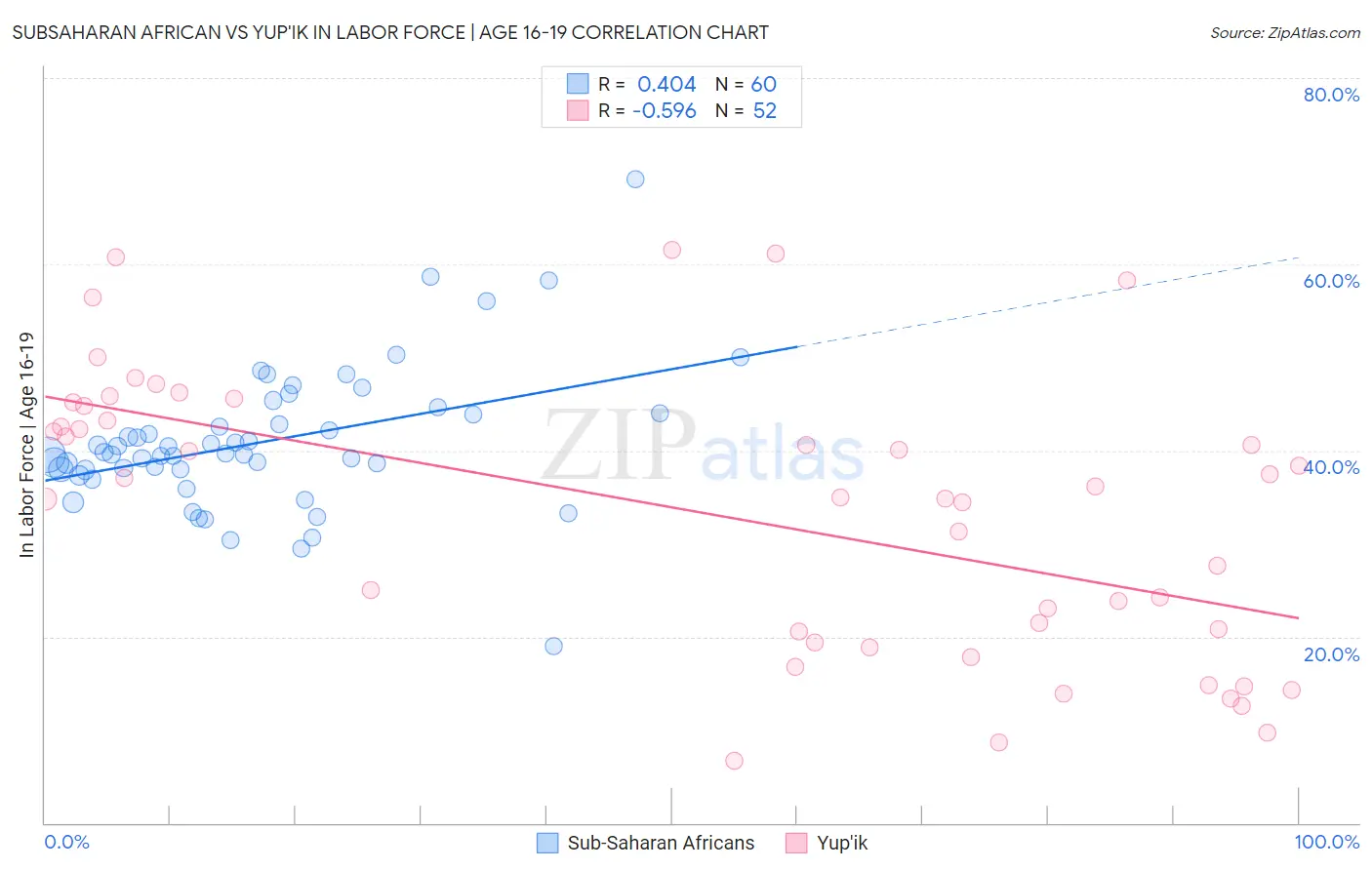 Subsaharan African vs Yup'ik In Labor Force | Age 16-19