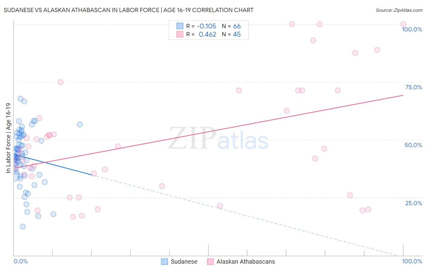 Sudanese vs Alaskan Athabascan In Labor Force | Age 16-19