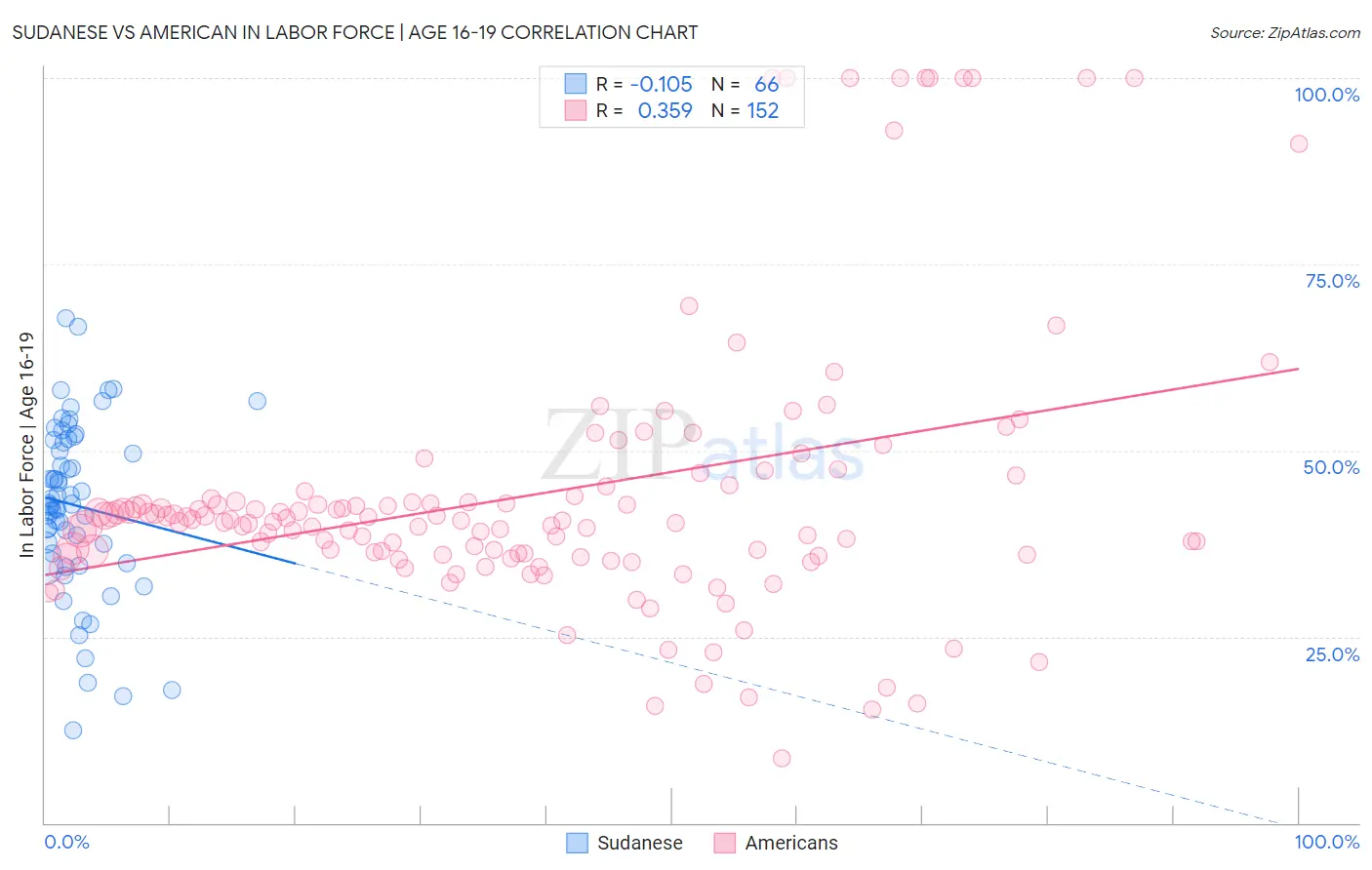 Sudanese vs American In Labor Force | Age 16-19