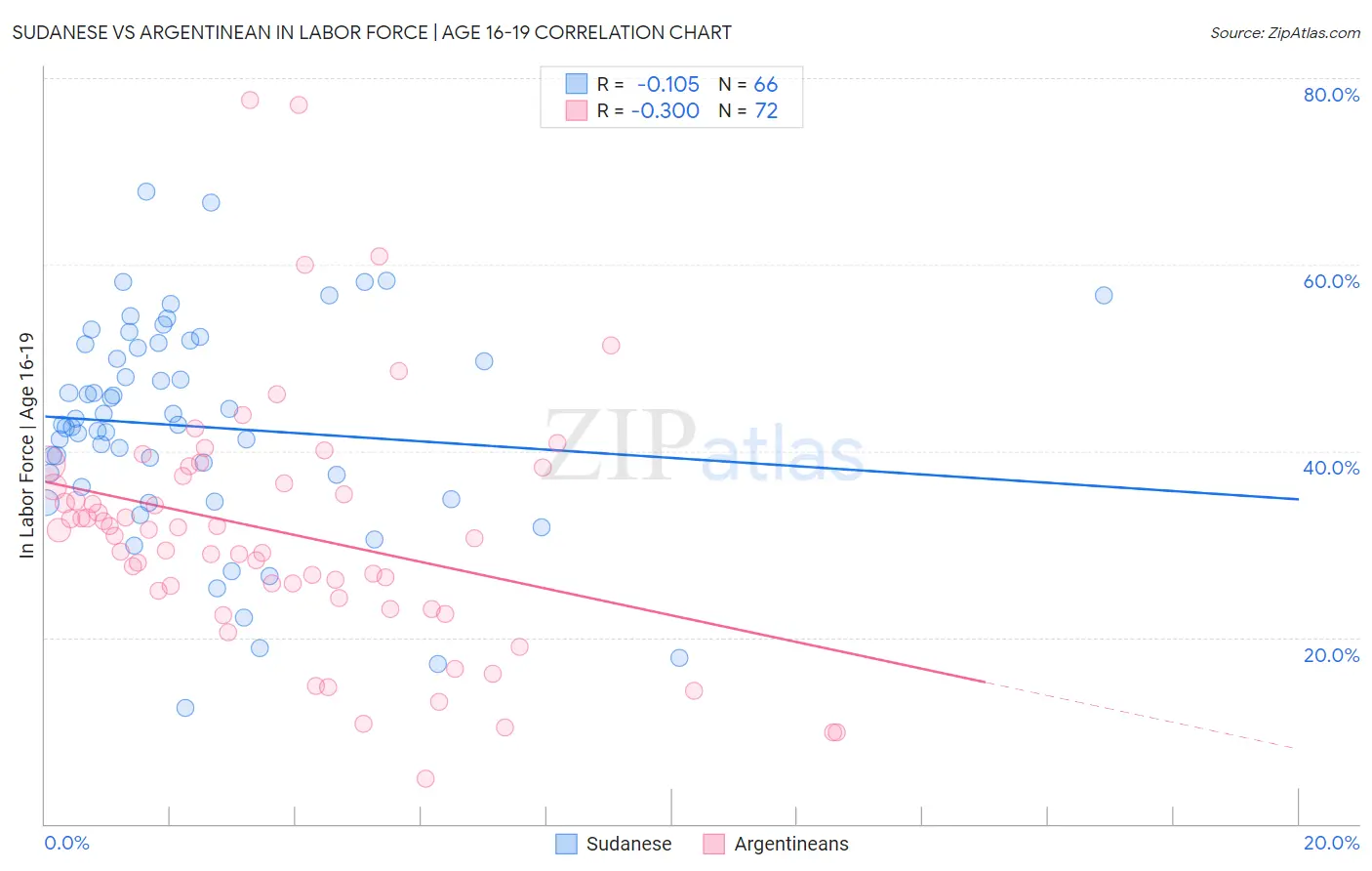 Sudanese vs Argentinean In Labor Force | Age 16-19