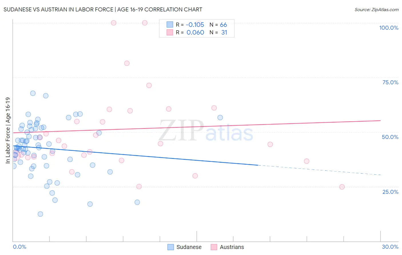 Sudanese vs Austrian In Labor Force | Age 16-19