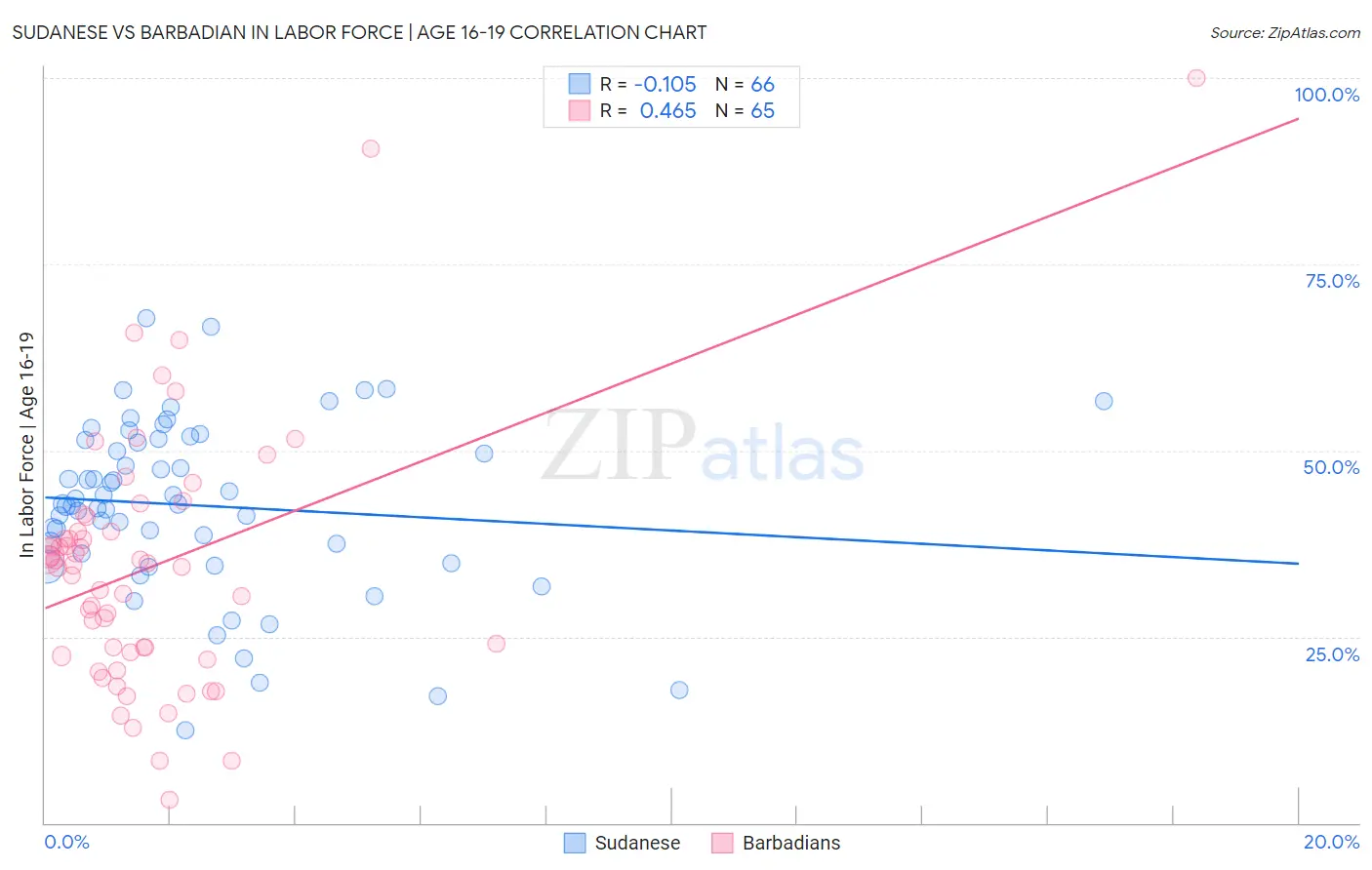 Sudanese vs Barbadian In Labor Force | Age 16-19