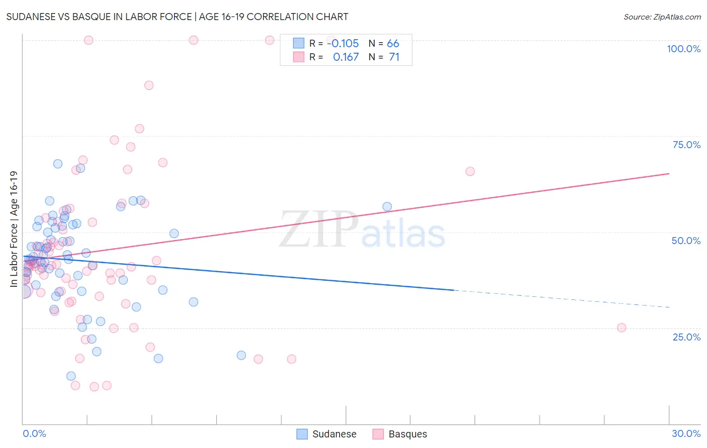 Sudanese vs Basque In Labor Force | Age 16-19