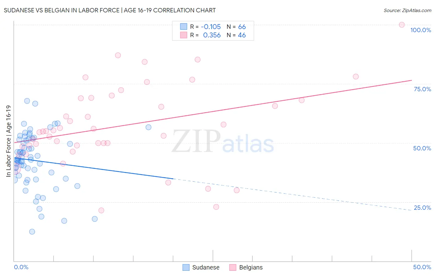 Sudanese vs Belgian In Labor Force | Age 16-19