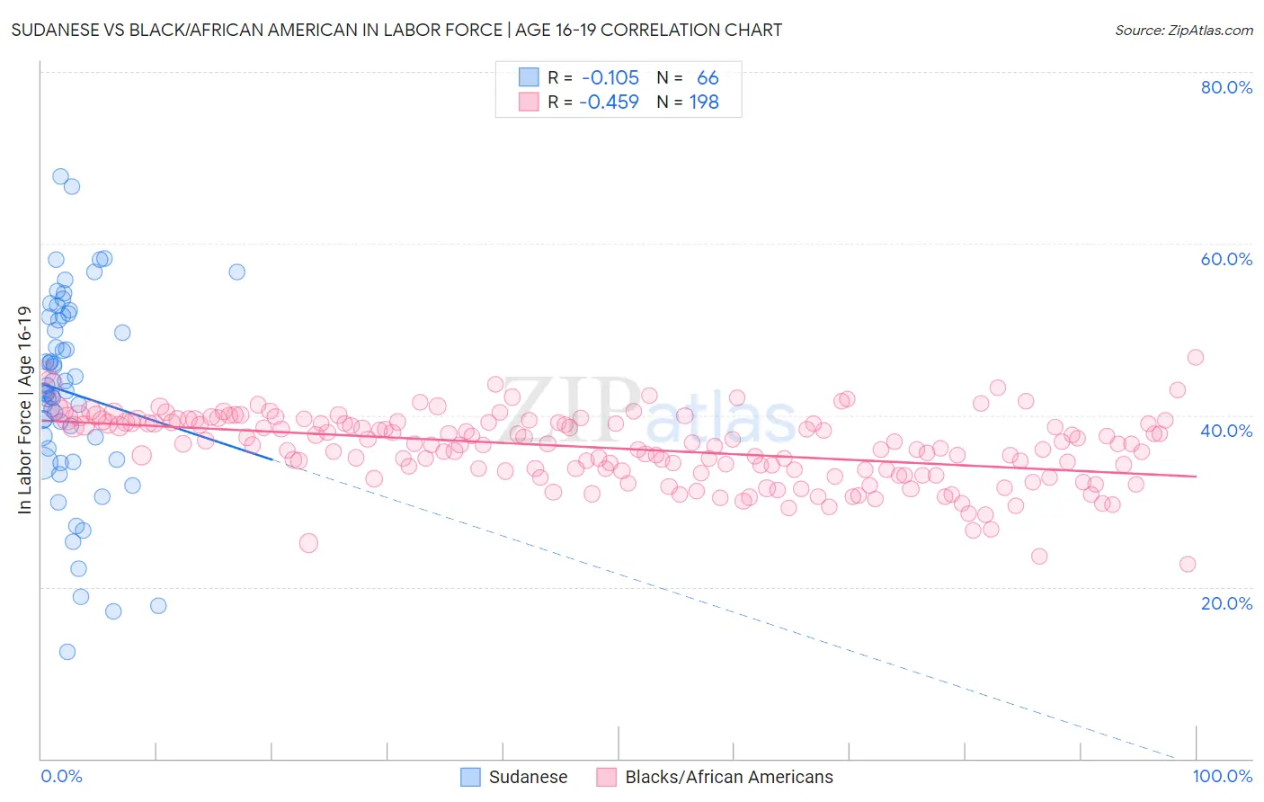 Sudanese vs Black/African American In Labor Force | Age 16-19