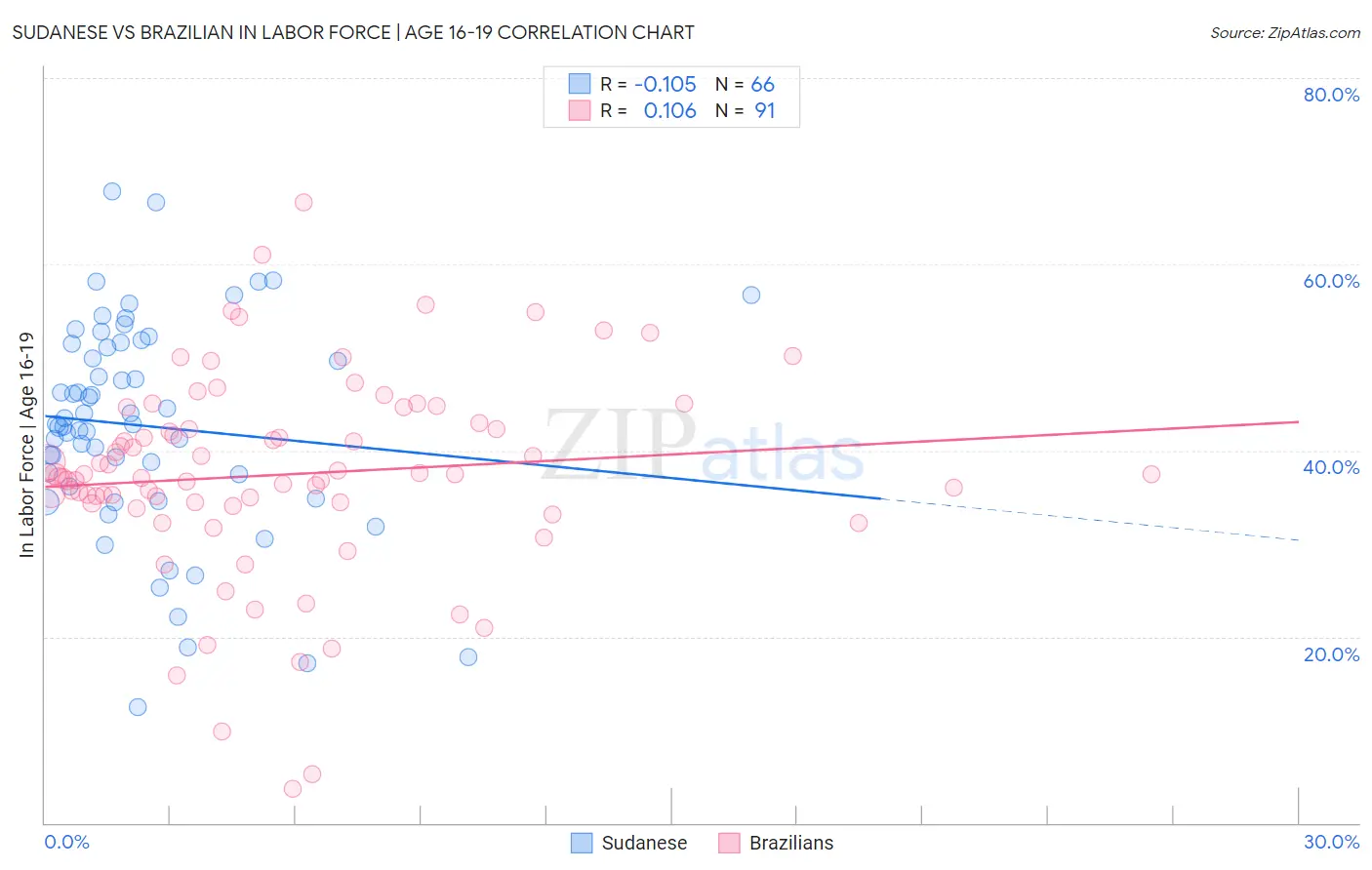 Sudanese vs Brazilian In Labor Force | Age 16-19