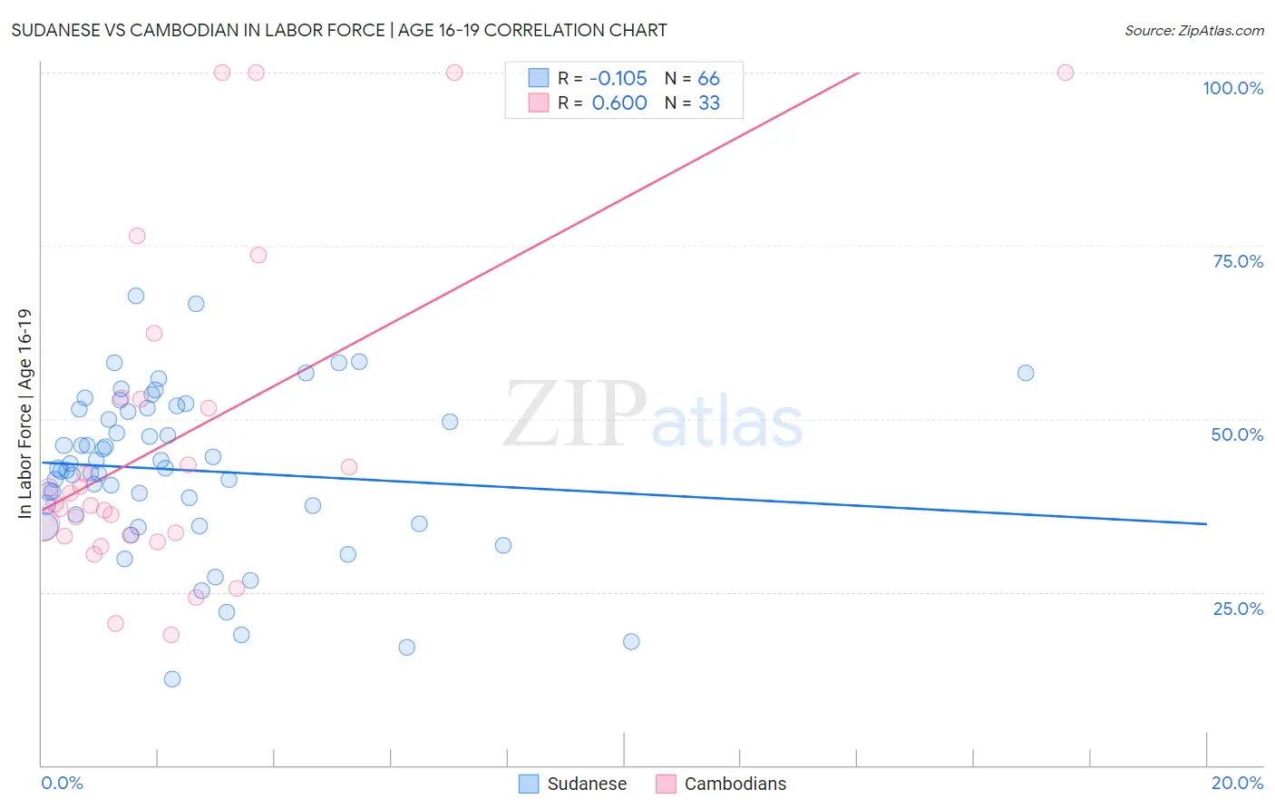 Sudanese vs Cambodian In Labor Force | Age 16-19