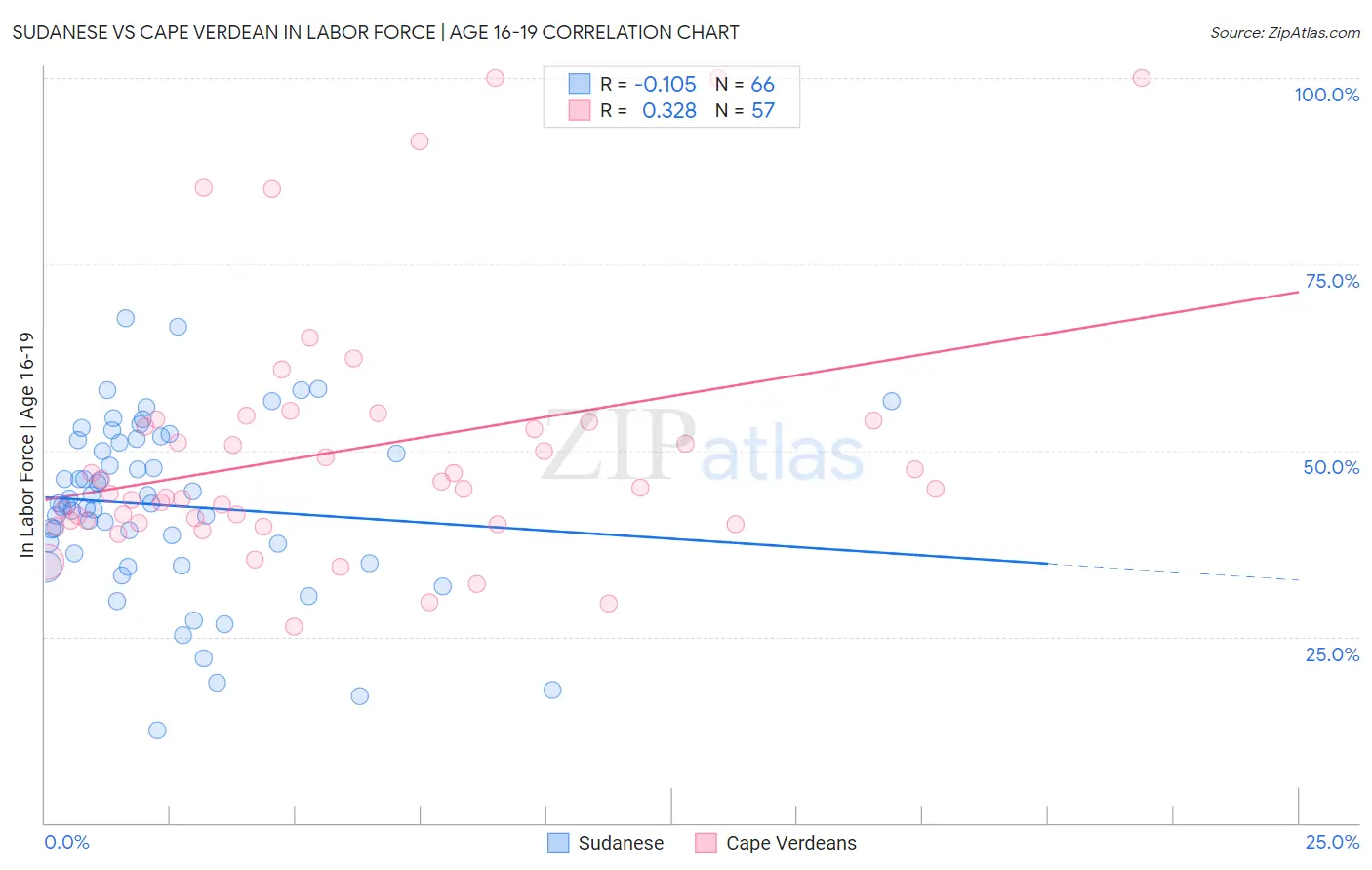 Sudanese vs Cape Verdean In Labor Force | Age 16-19