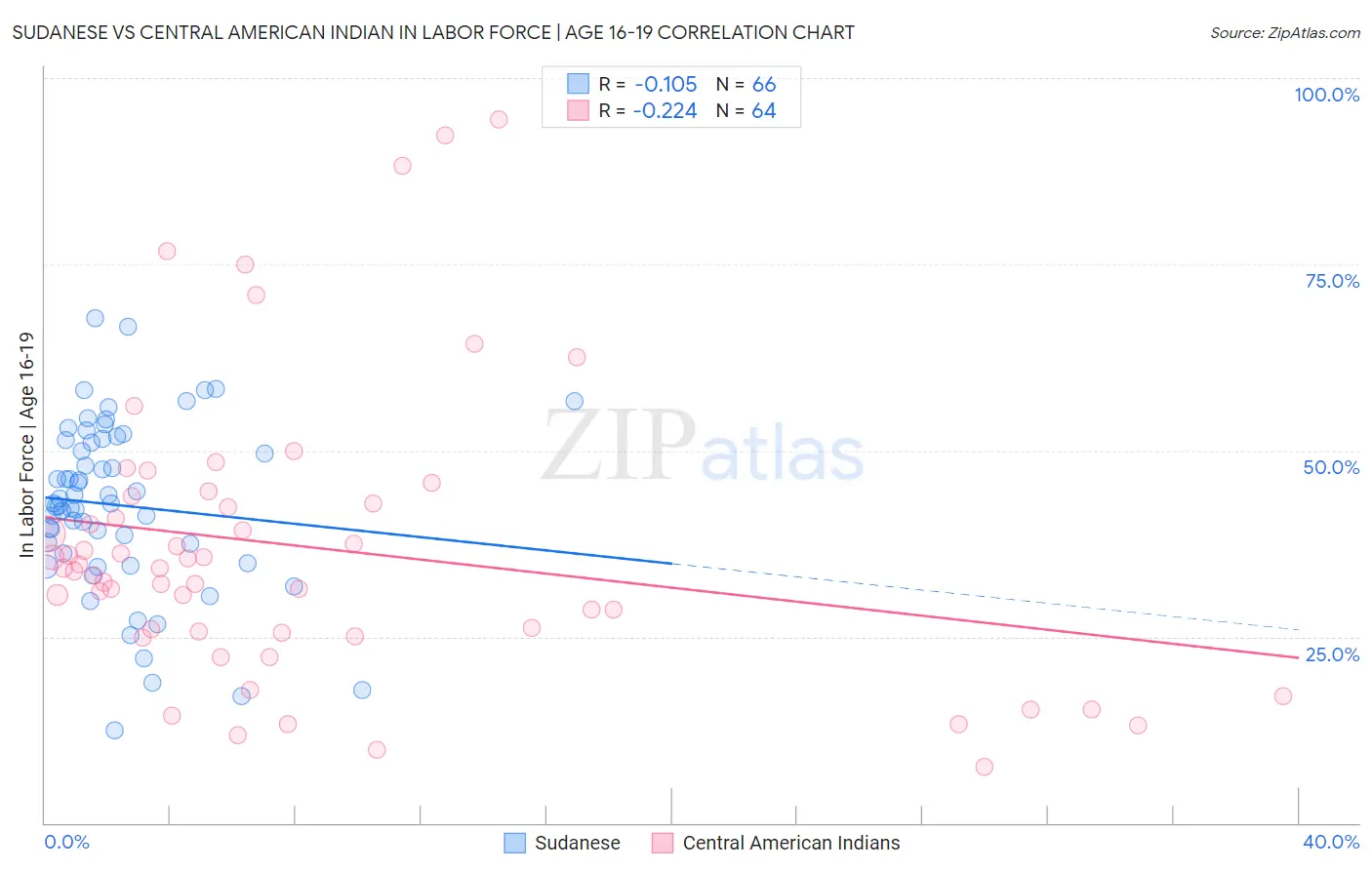 Sudanese vs Central American Indian In Labor Force | Age 16-19