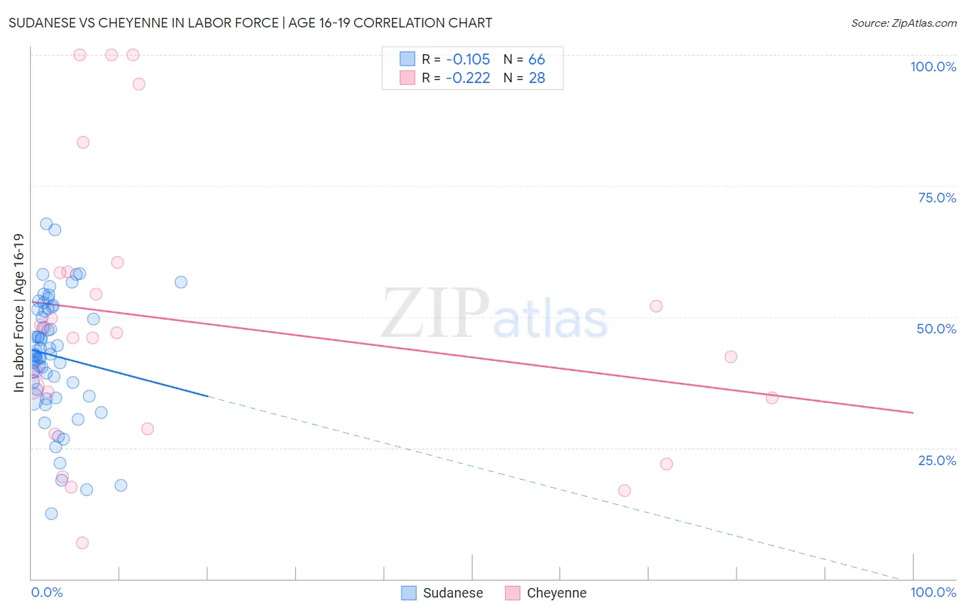 Sudanese vs Cheyenne In Labor Force | Age 16-19