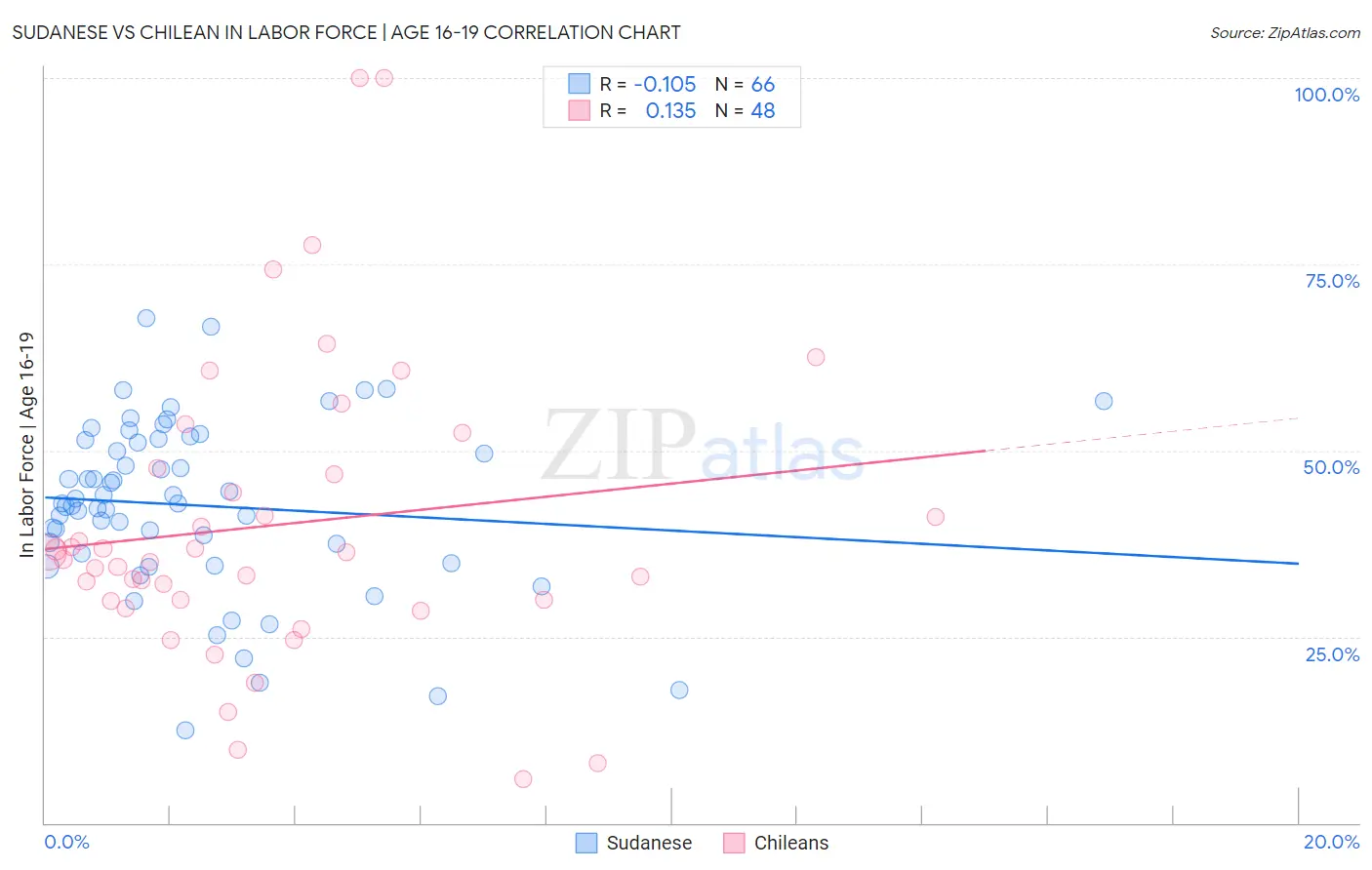 Sudanese vs Chilean In Labor Force | Age 16-19