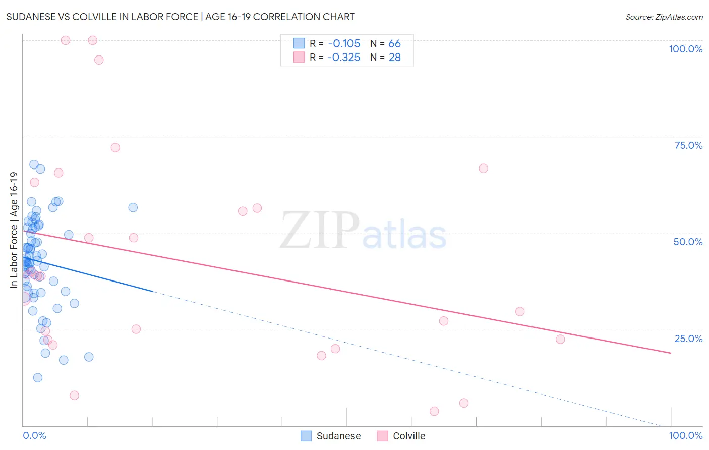 Sudanese vs Colville In Labor Force | Age 16-19