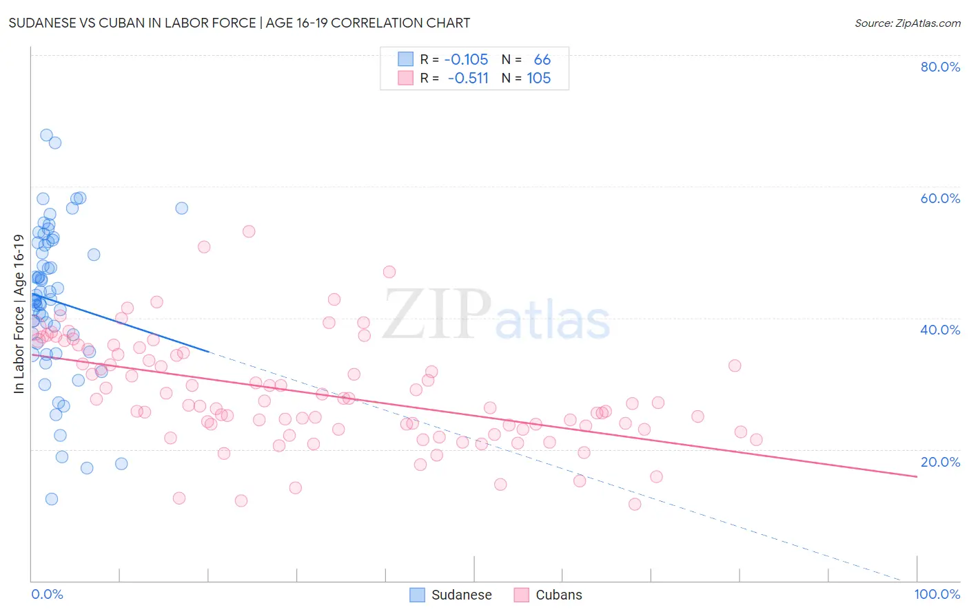 Sudanese vs Cuban In Labor Force | Age 16-19