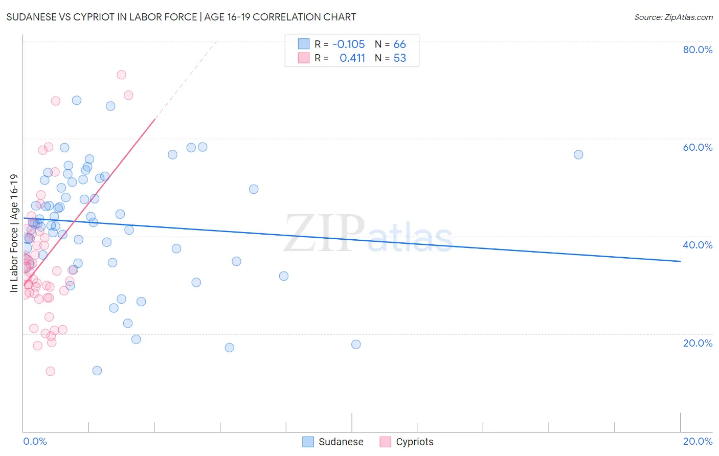Sudanese vs Cypriot In Labor Force | Age 16-19