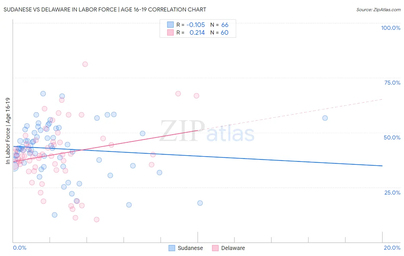 Sudanese vs Delaware In Labor Force | Age 16-19