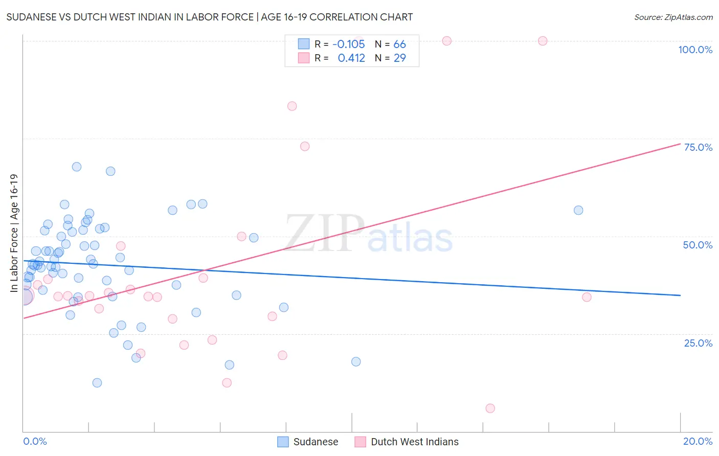 Sudanese vs Dutch West Indian In Labor Force | Age 16-19