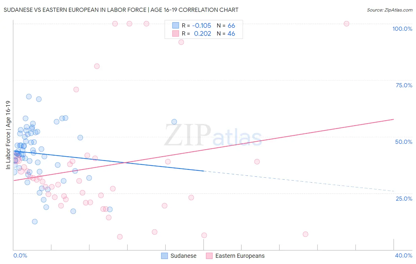 Sudanese vs Eastern European In Labor Force | Age 16-19
