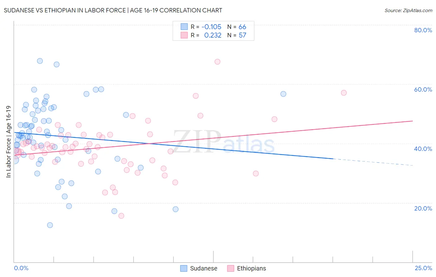 Sudanese vs Ethiopian In Labor Force | Age 16-19