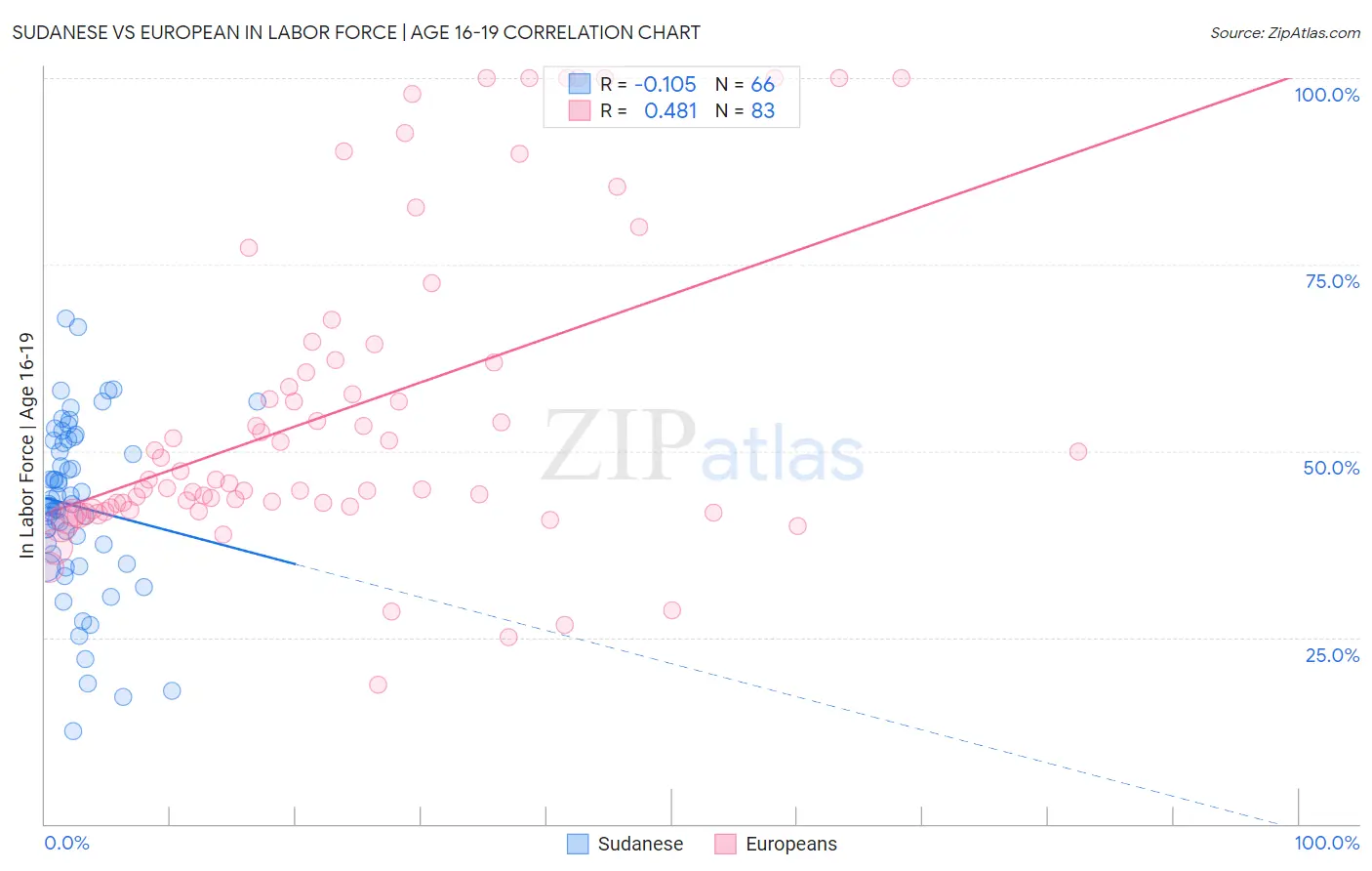 Sudanese vs European In Labor Force | Age 16-19