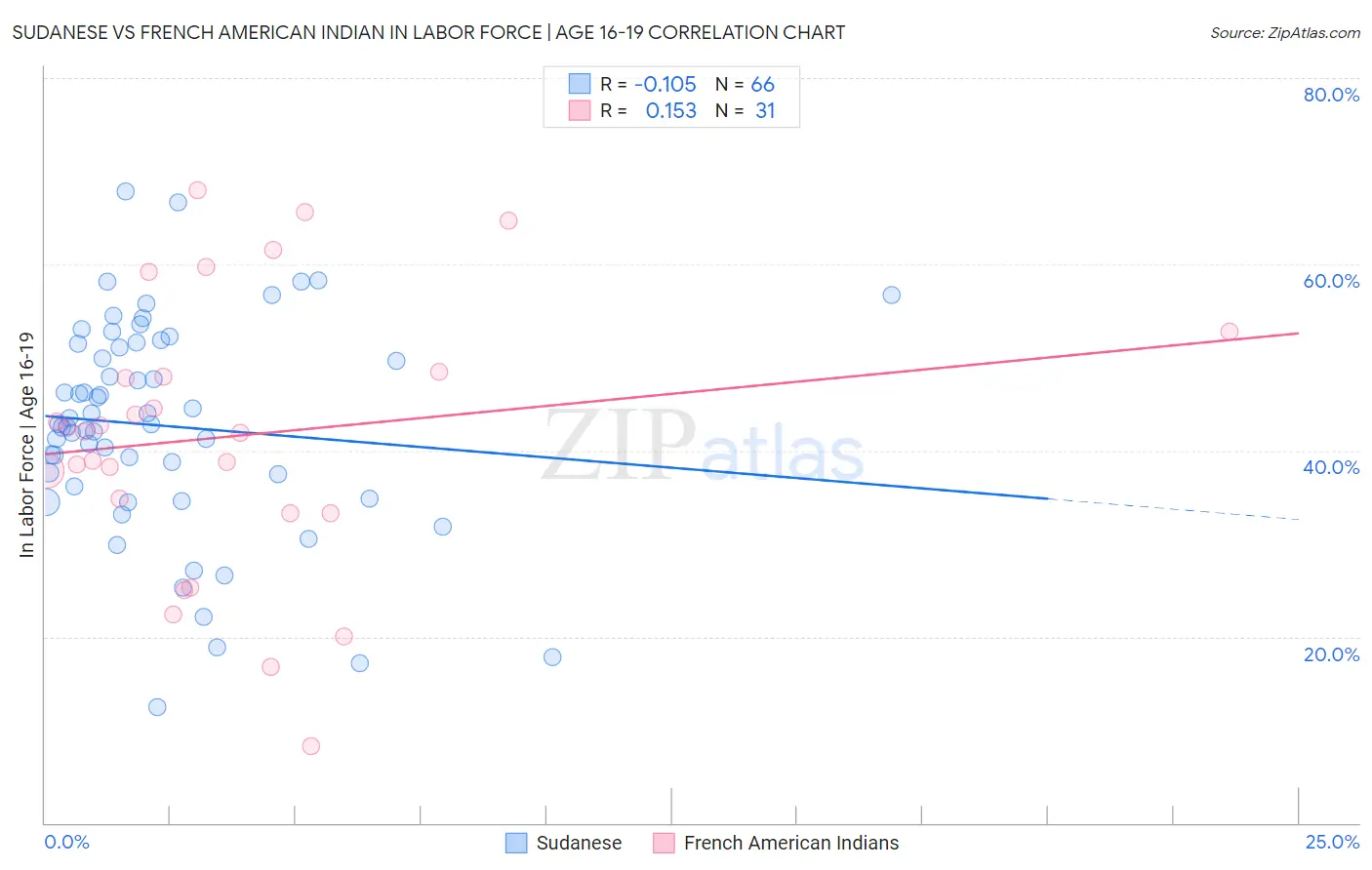 Sudanese vs French American Indian In Labor Force | Age 16-19