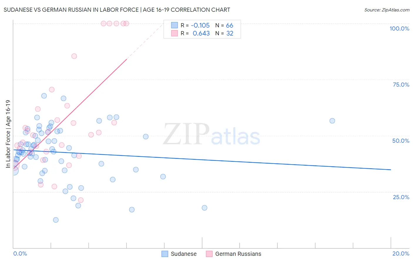 Sudanese vs German Russian In Labor Force | Age 16-19