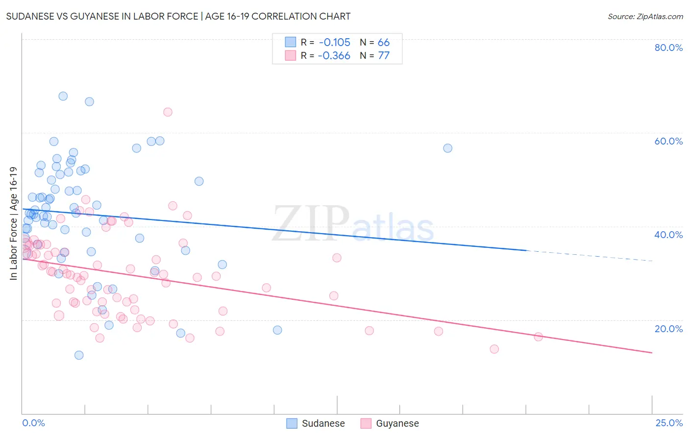 Sudanese vs Guyanese In Labor Force | Age 16-19