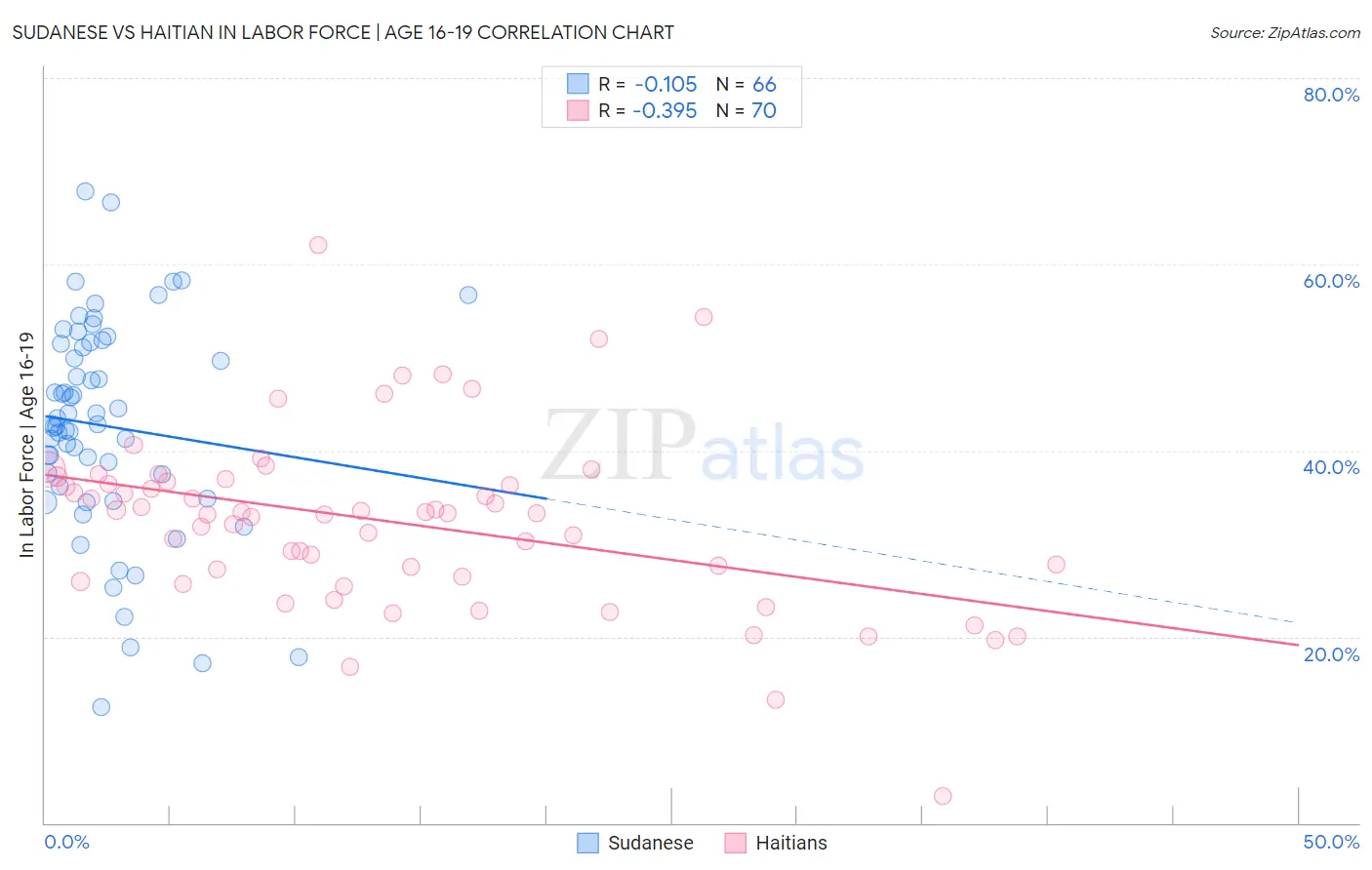 Sudanese vs Haitian In Labor Force | Age 16-19