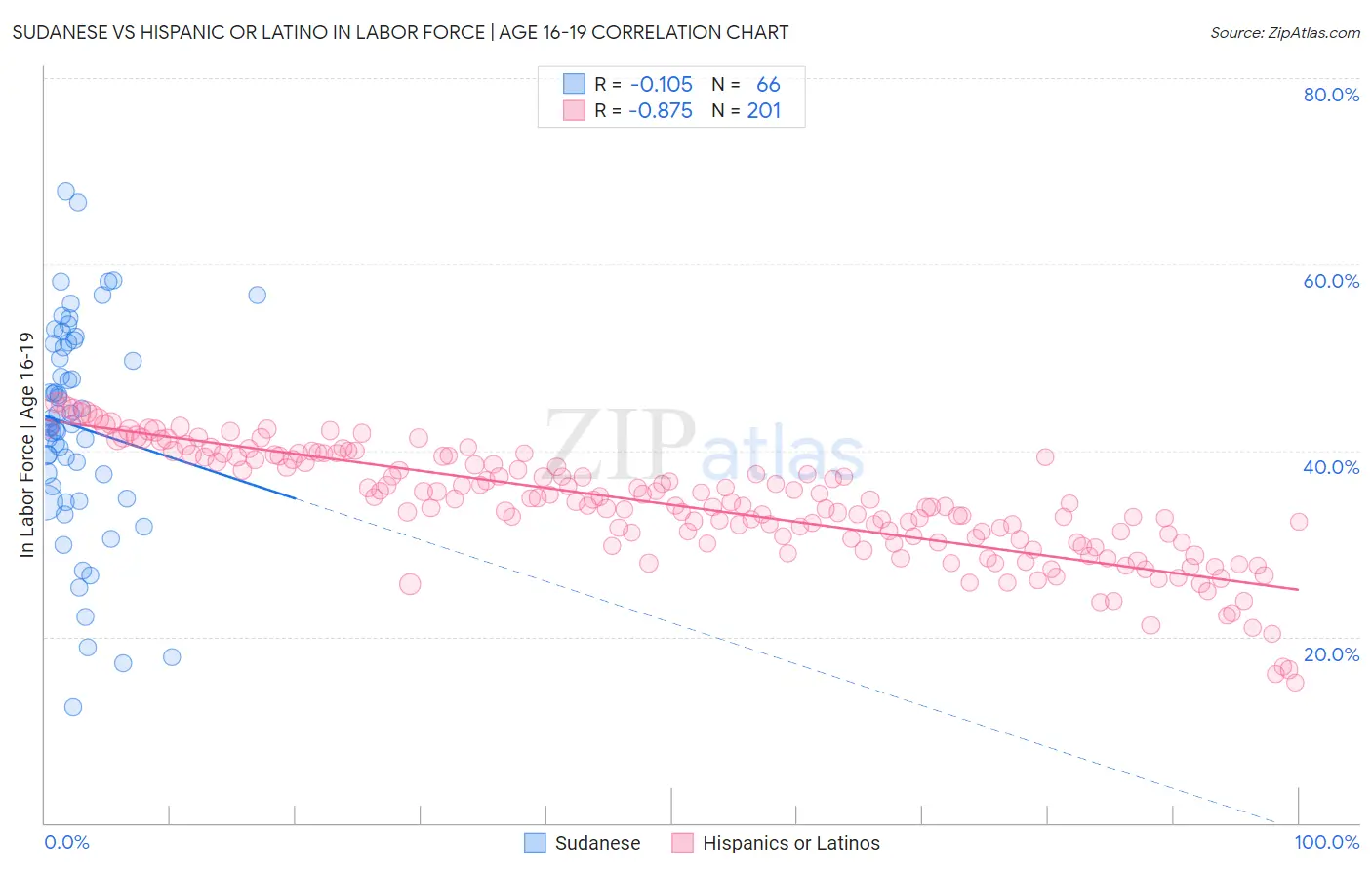 Sudanese vs Hispanic or Latino In Labor Force | Age 16-19