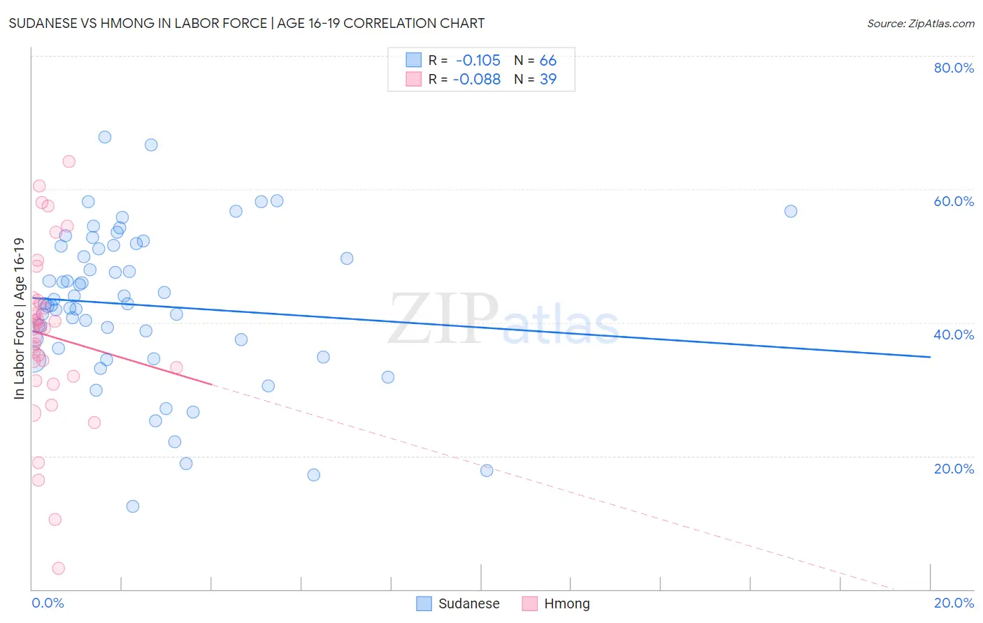 Sudanese vs Hmong In Labor Force | Age 16-19