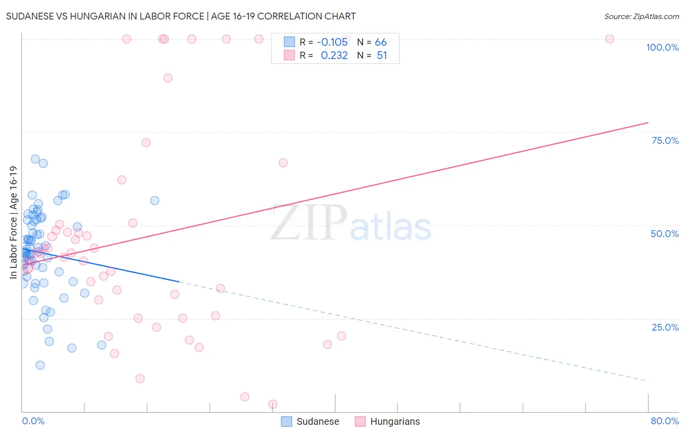Sudanese vs Hungarian In Labor Force | Age 16-19