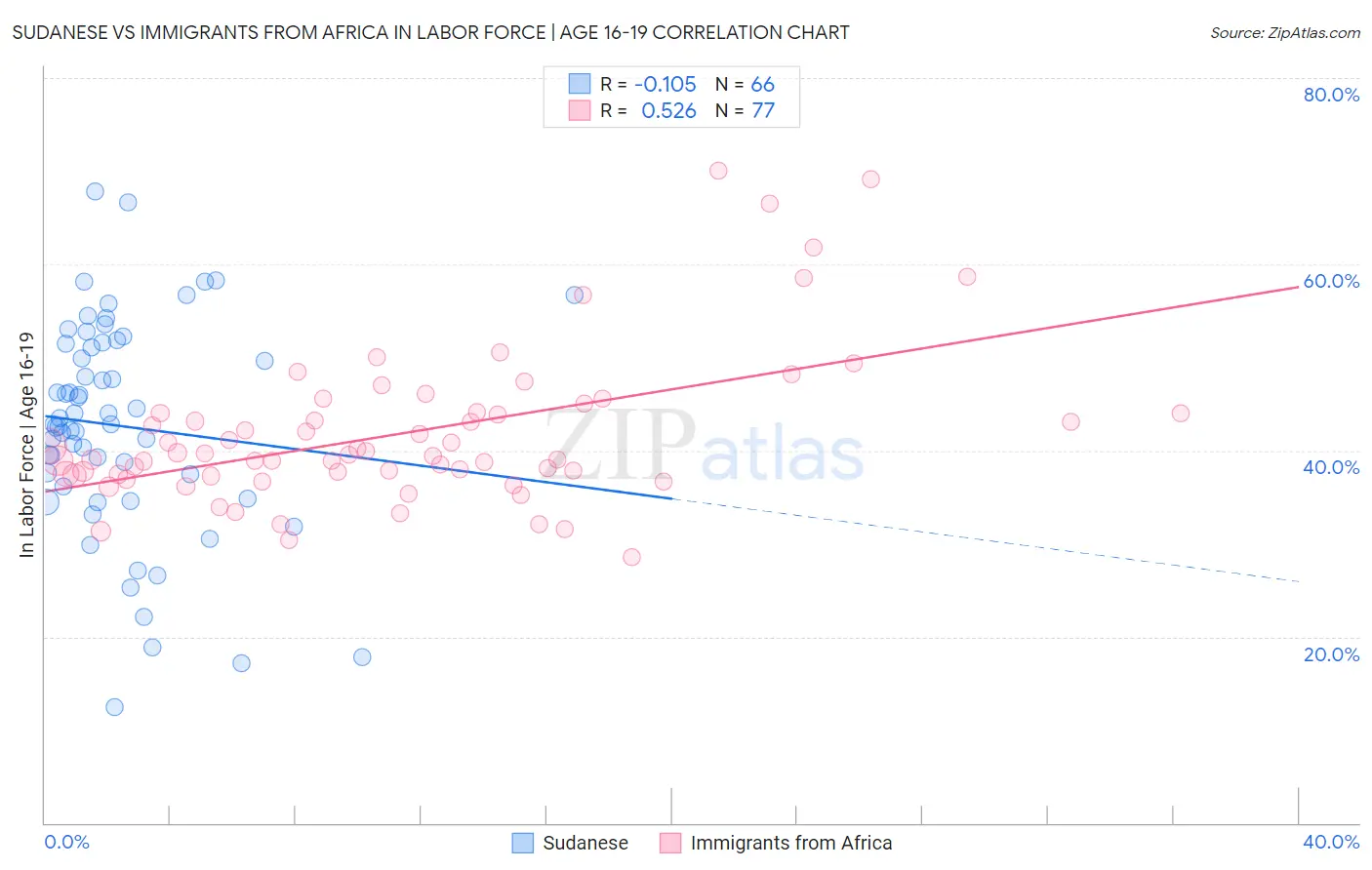 Sudanese vs Immigrants from Africa In Labor Force | Age 16-19