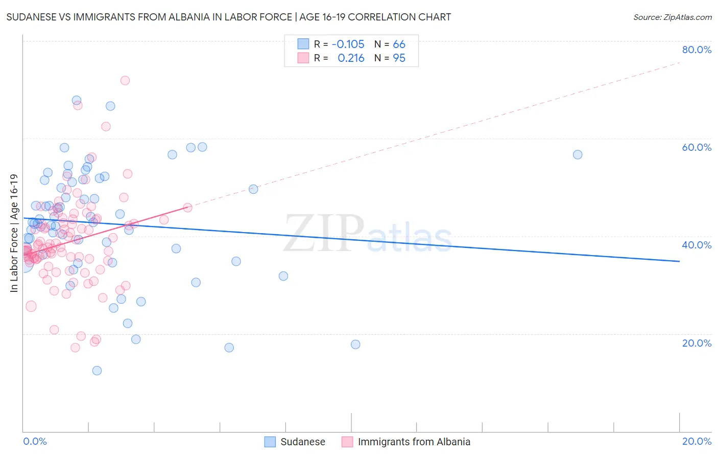 Sudanese vs Immigrants from Albania In Labor Force | Age 16-19