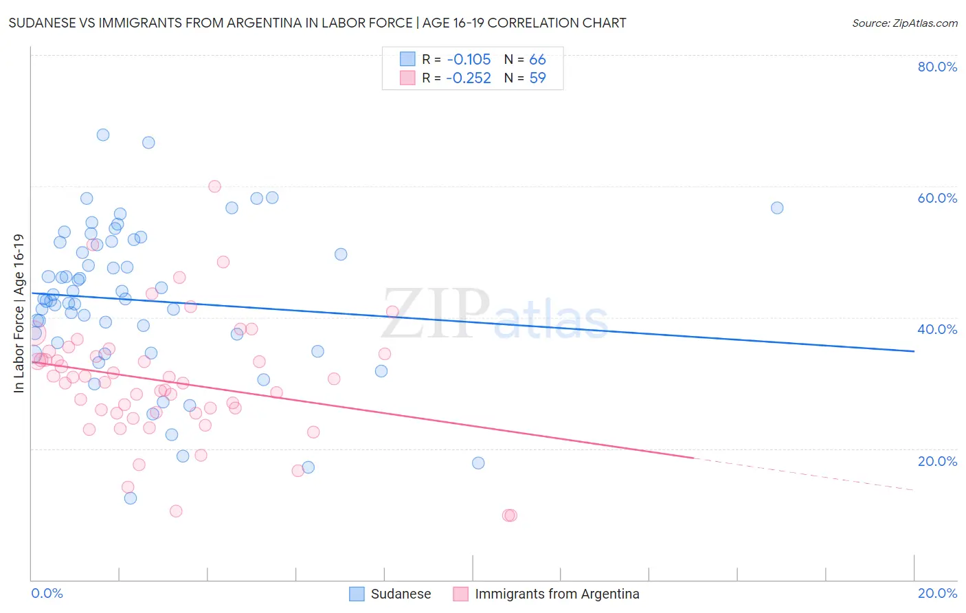 Sudanese vs Immigrants from Argentina In Labor Force | Age 16-19