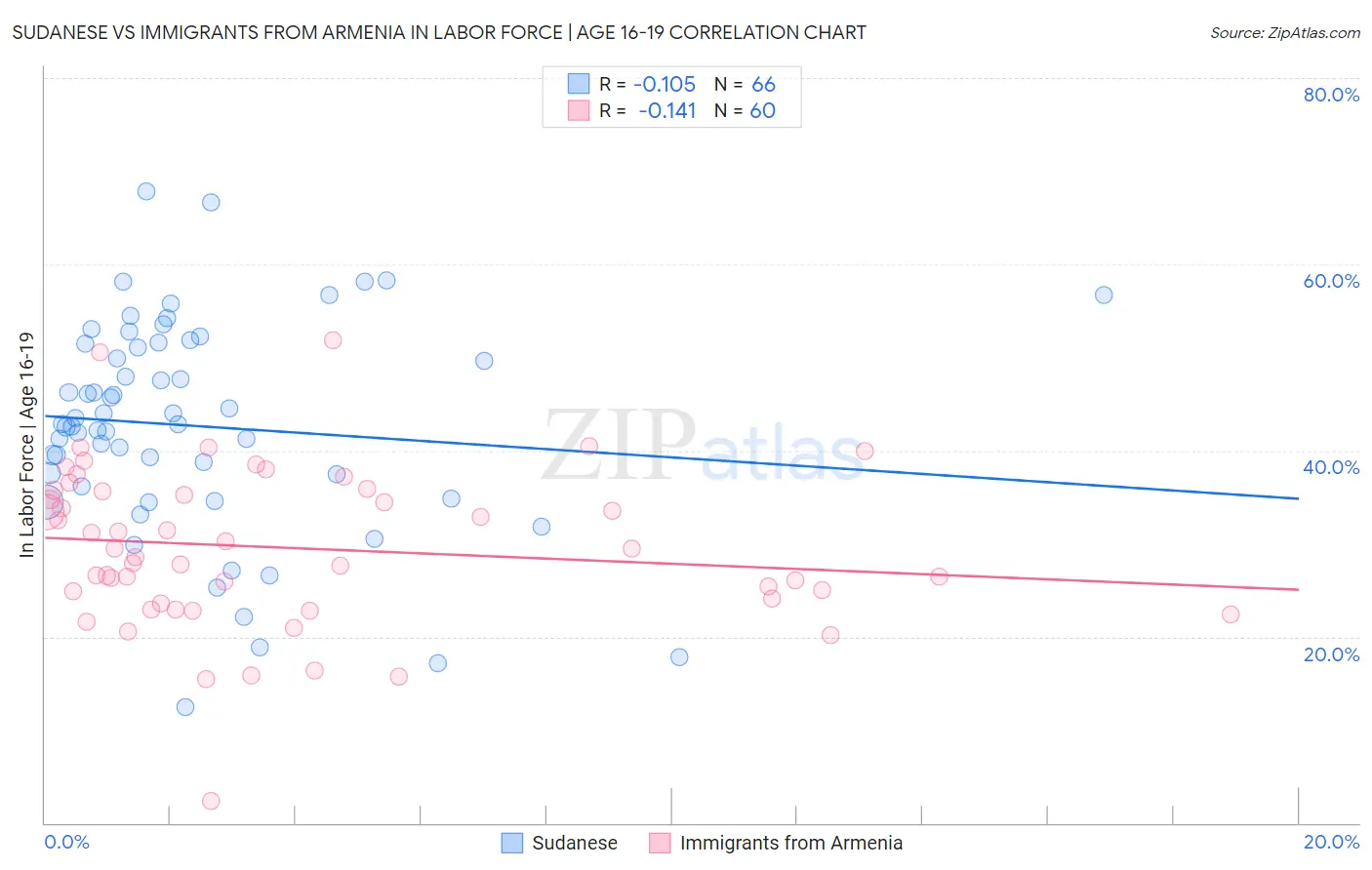 Sudanese vs Immigrants from Armenia In Labor Force | Age 16-19