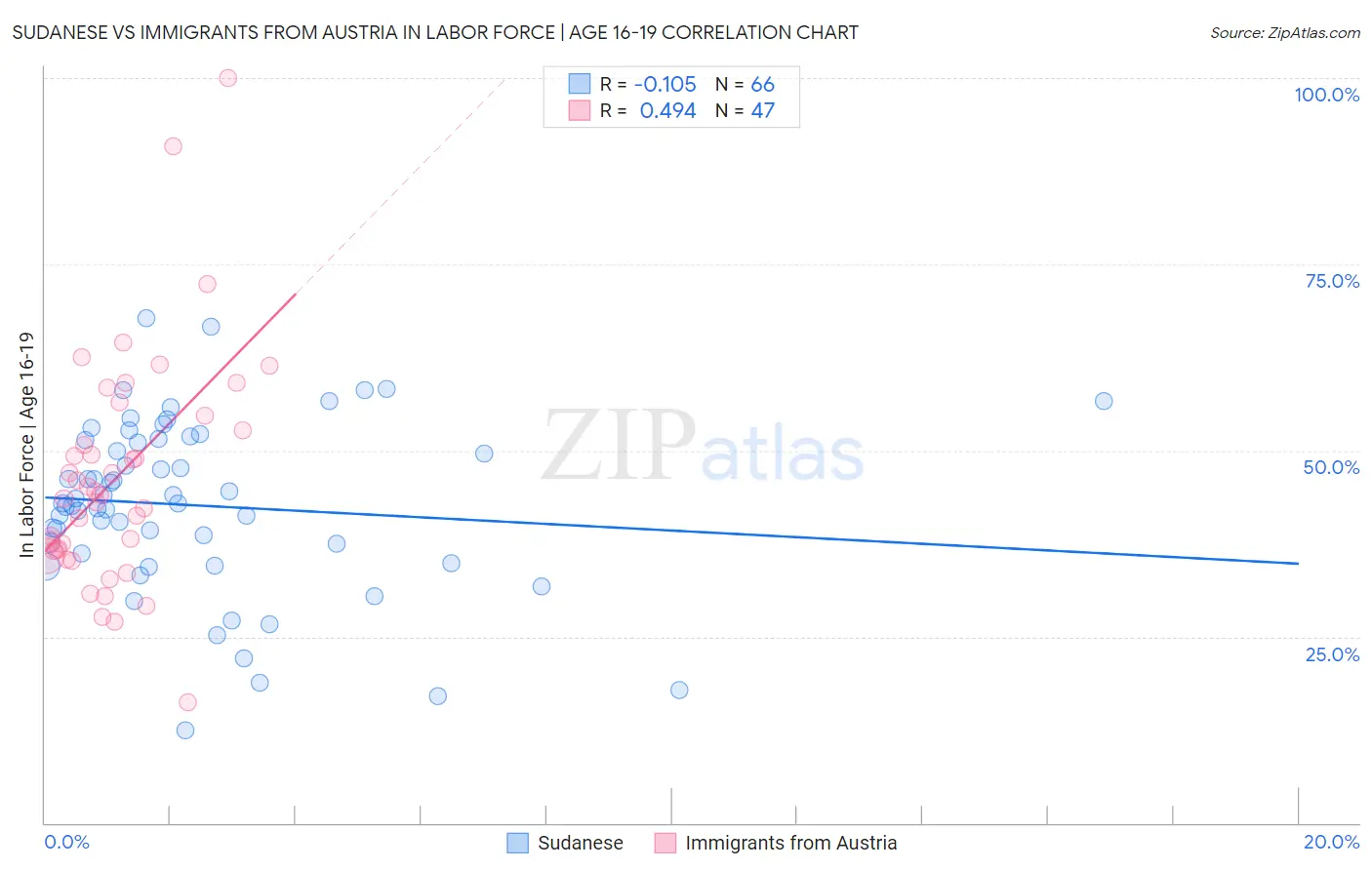 Sudanese vs Immigrants from Austria In Labor Force | Age 16-19