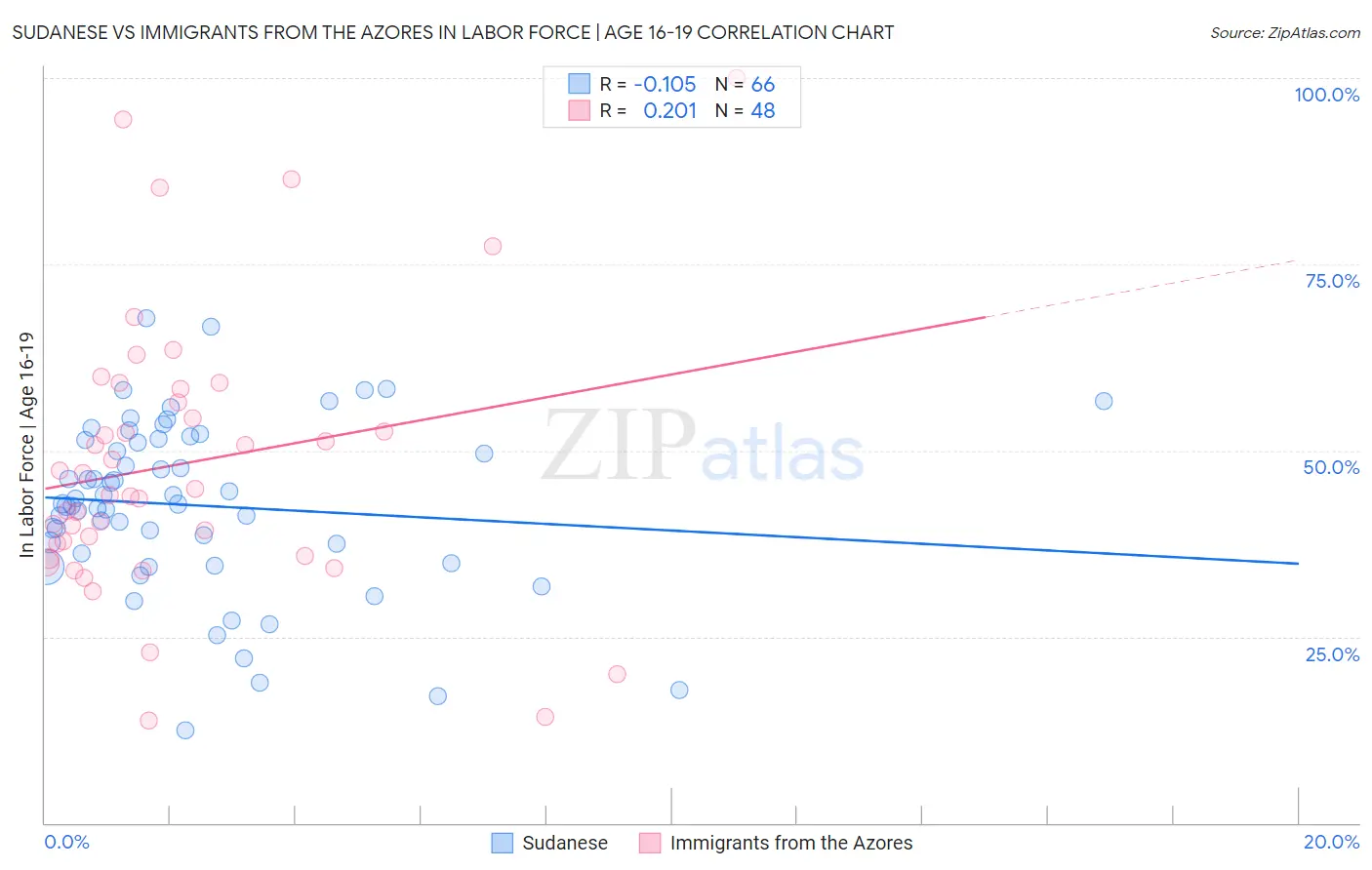 Sudanese vs Immigrants from the Azores In Labor Force | Age 16-19