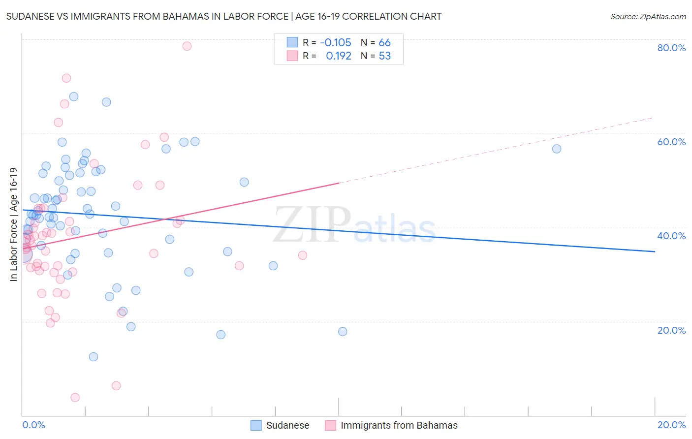 Sudanese vs Immigrants from Bahamas In Labor Force | Age 16-19