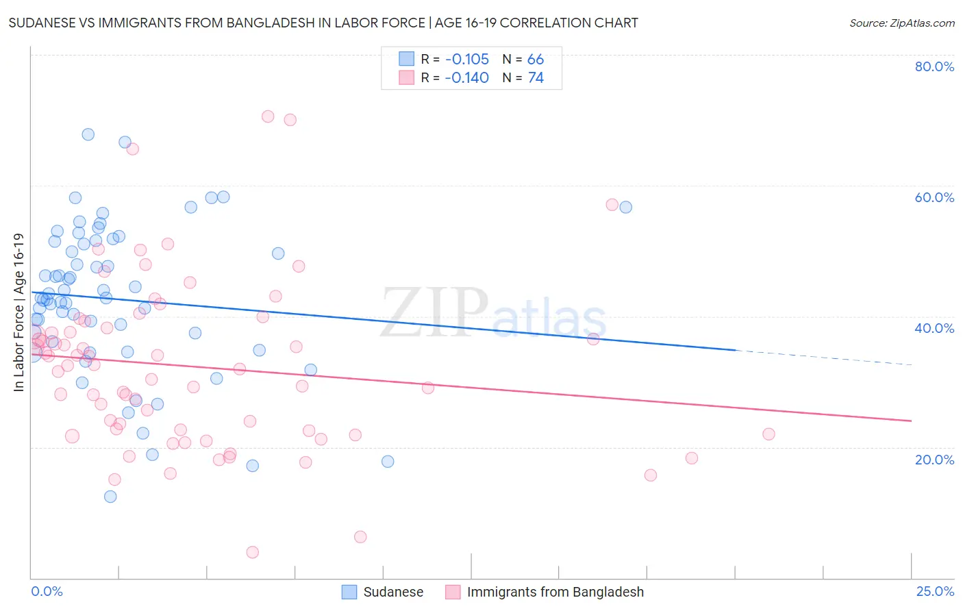 Sudanese vs Immigrants from Bangladesh In Labor Force | Age 16-19