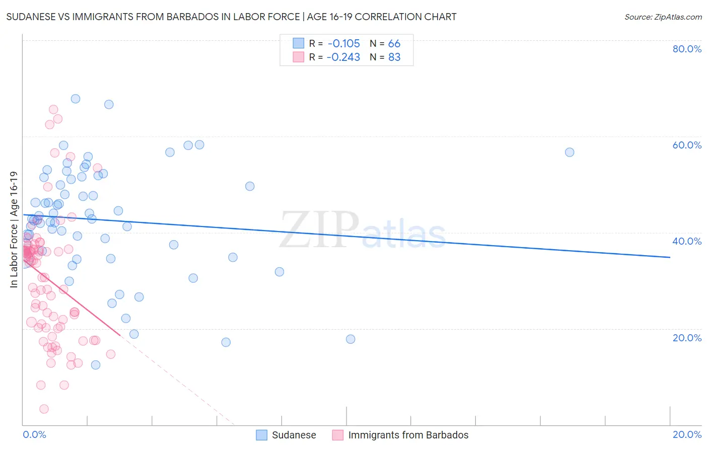 Sudanese vs Immigrants from Barbados In Labor Force | Age 16-19