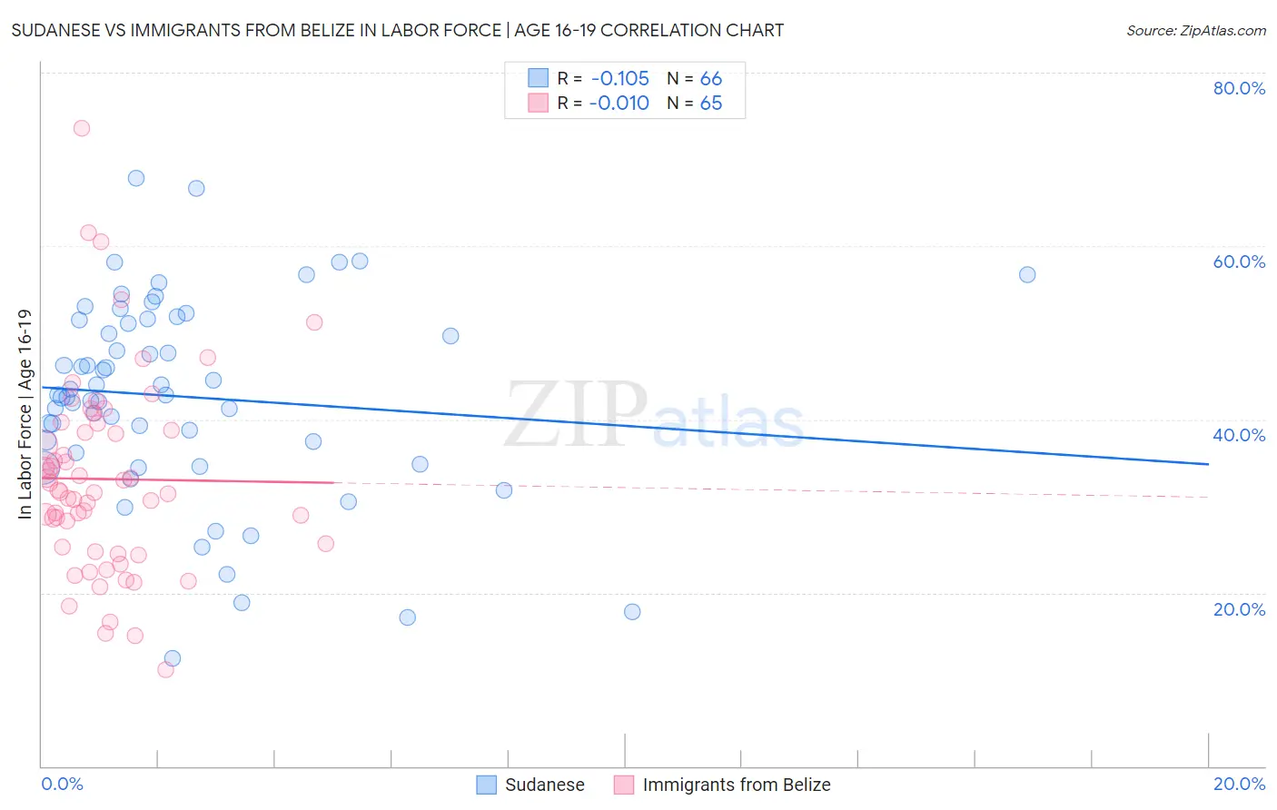 Sudanese vs Immigrants from Belize In Labor Force | Age 16-19