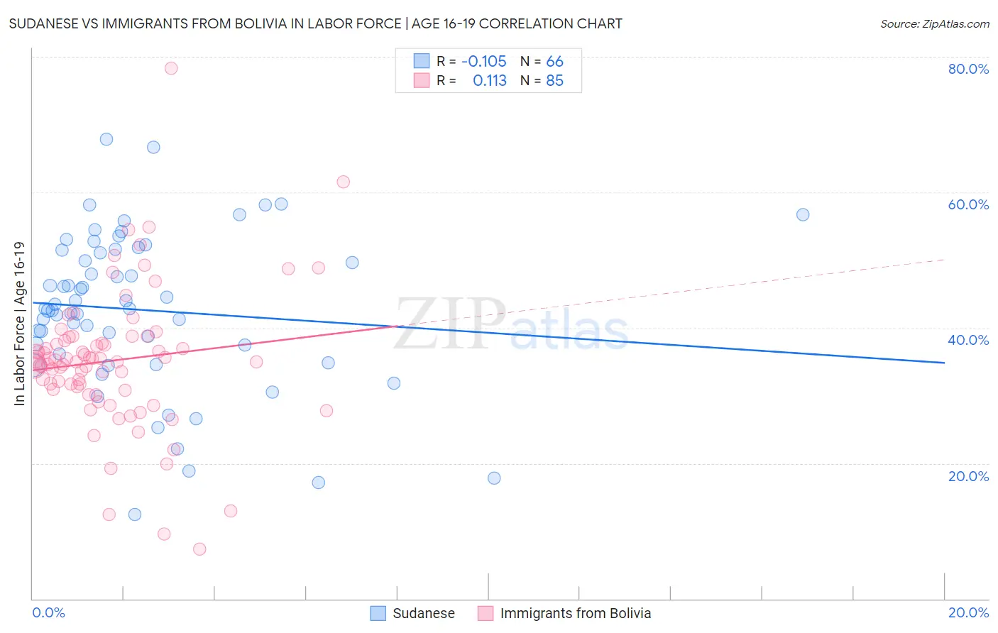 Sudanese vs Immigrants from Bolivia In Labor Force | Age 16-19