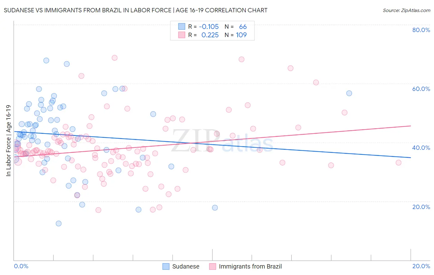 Sudanese vs Immigrants from Brazil In Labor Force | Age 16-19