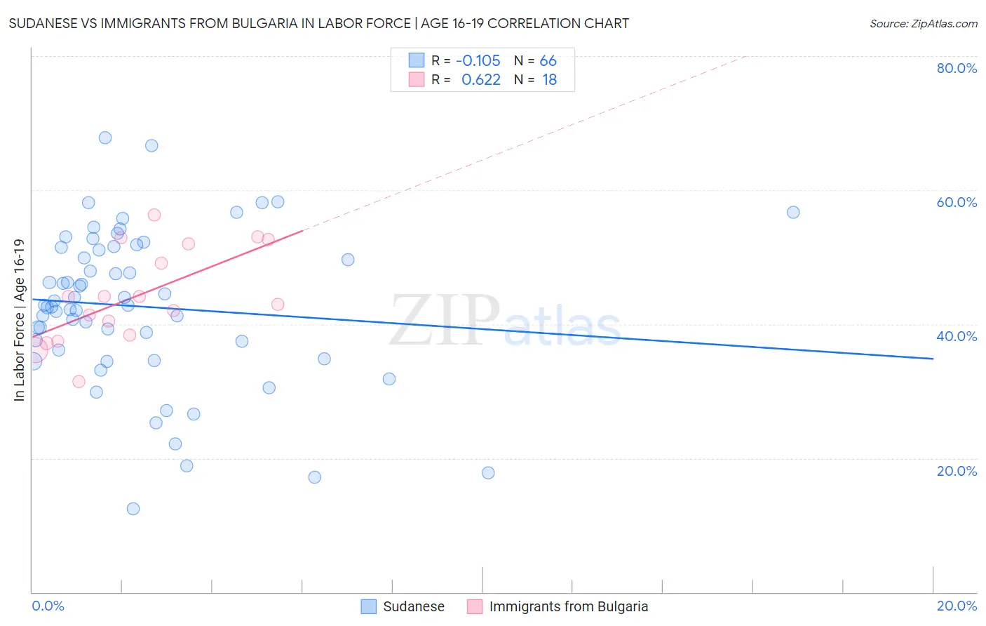 Sudanese vs Immigrants from Bulgaria In Labor Force | Age 16-19