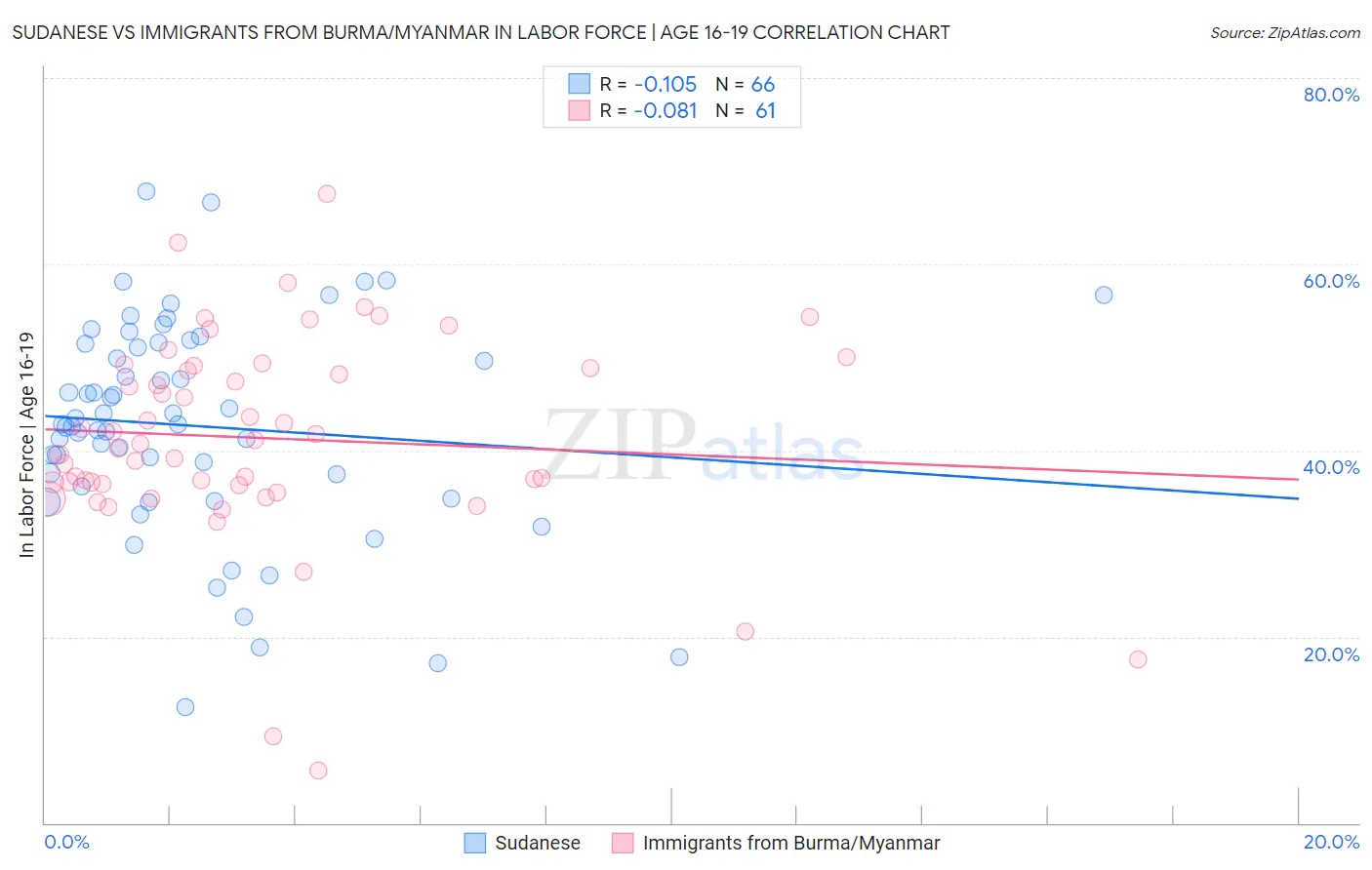 Sudanese vs Immigrants from Burma/Myanmar In Labor Force | Age 16-19