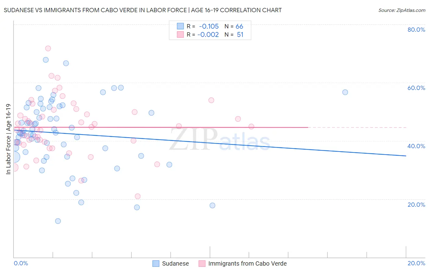 Sudanese vs Immigrants from Cabo Verde In Labor Force | Age 16-19