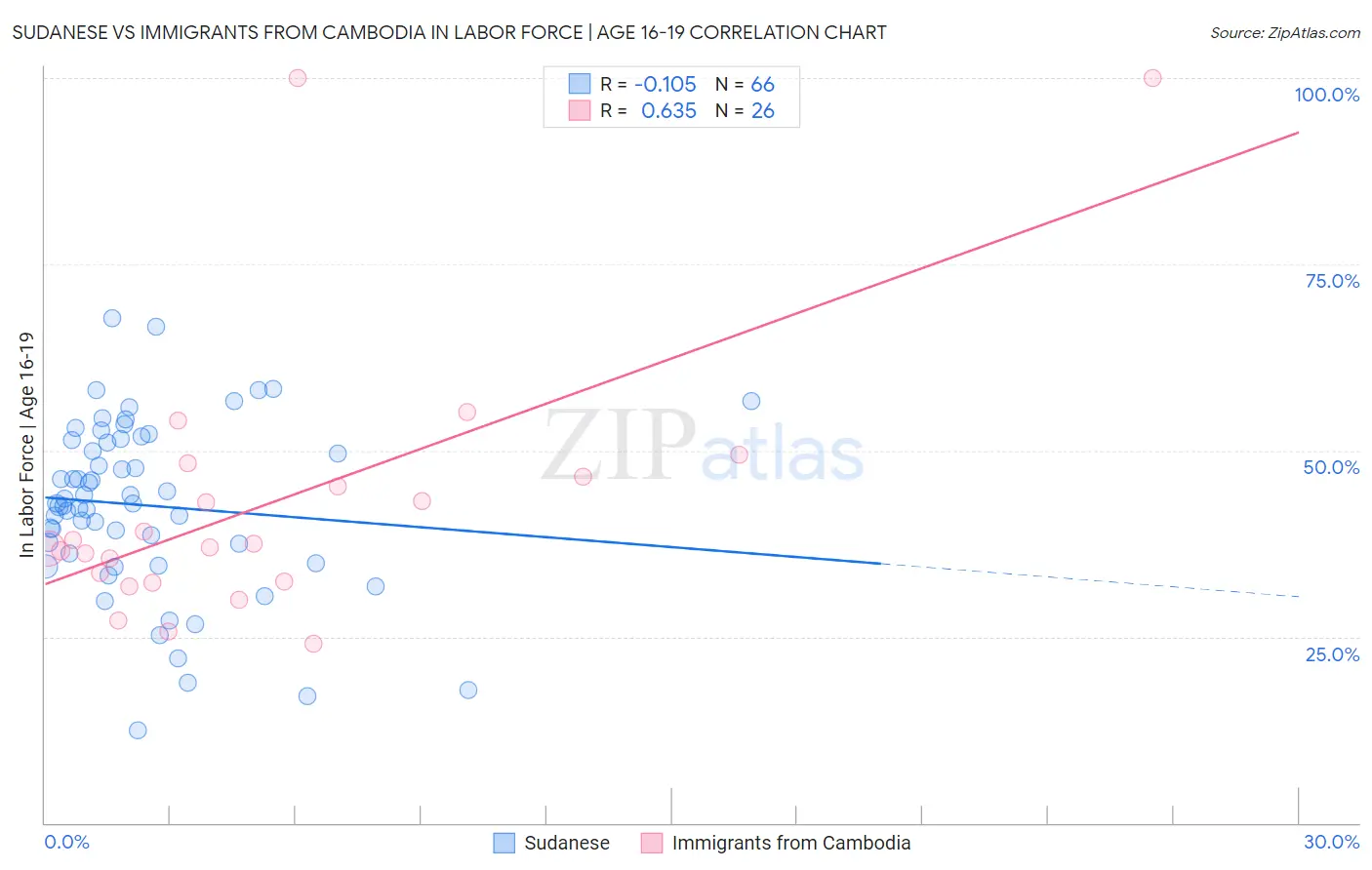 Sudanese vs Immigrants from Cambodia In Labor Force | Age 16-19