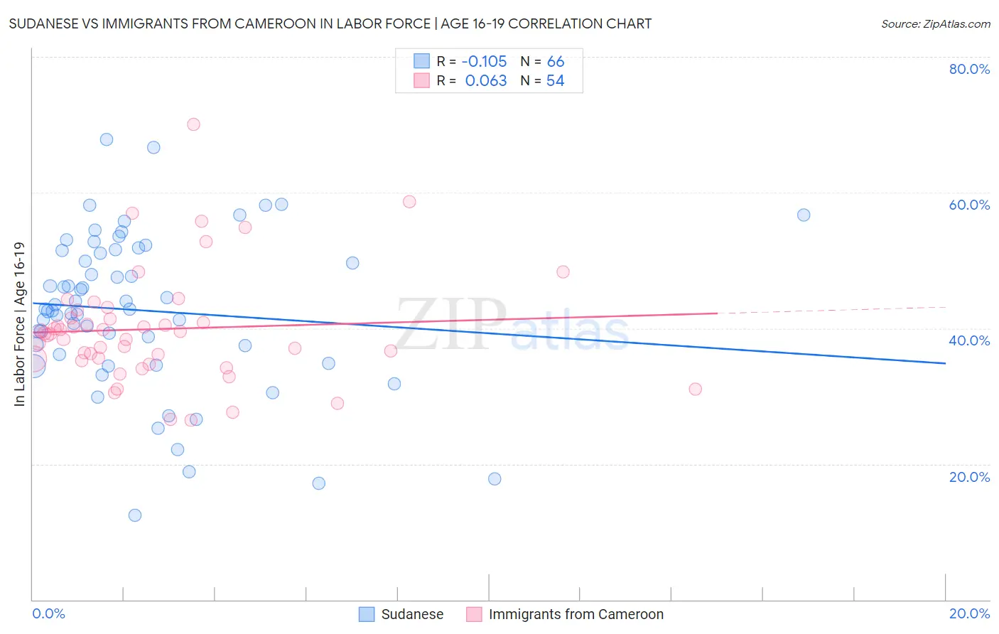 Sudanese vs Immigrants from Cameroon In Labor Force | Age 16-19