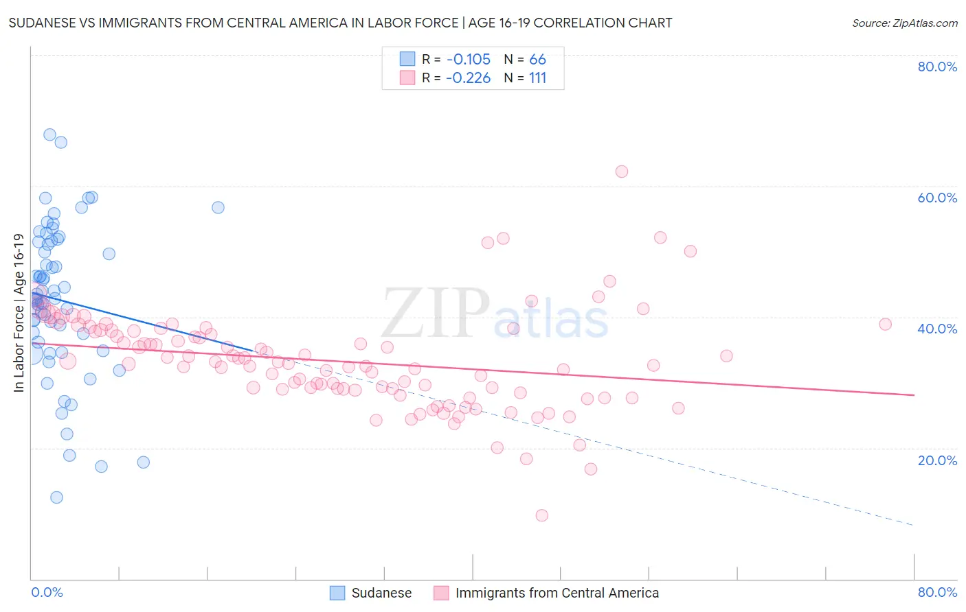 Sudanese vs Immigrants from Central America In Labor Force | Age 16-19